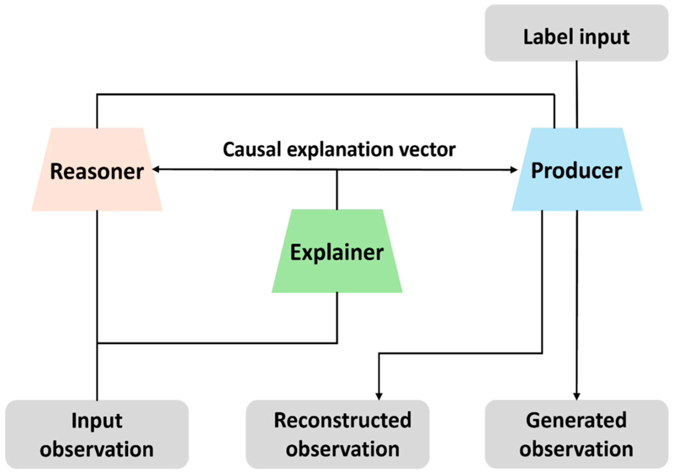 CCNETS: A Modular Causal Learning Framework for Pattern Recognition in ...