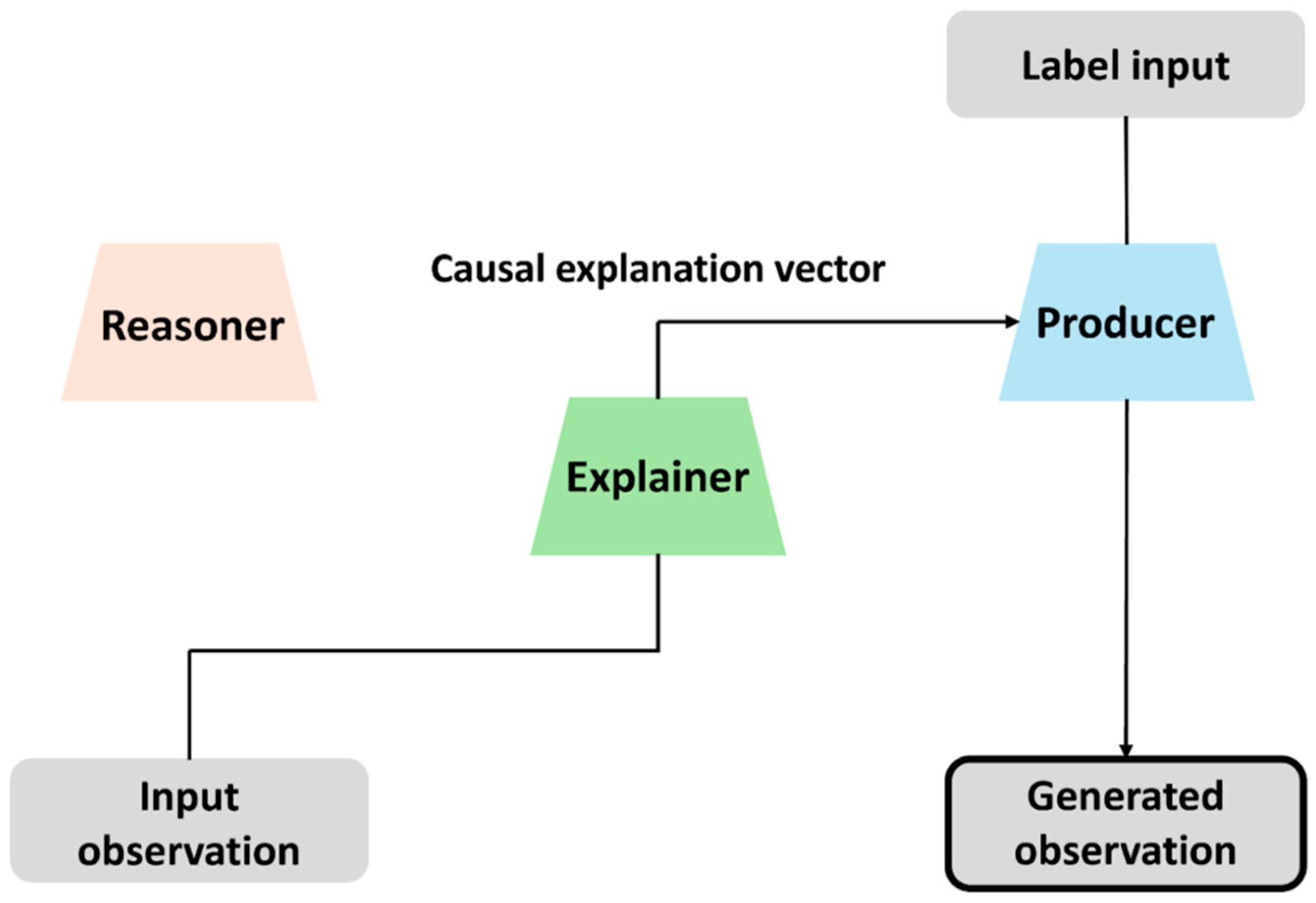 CCNETS: A Modular Causal Learning Framework for Pattern Recognition in ...