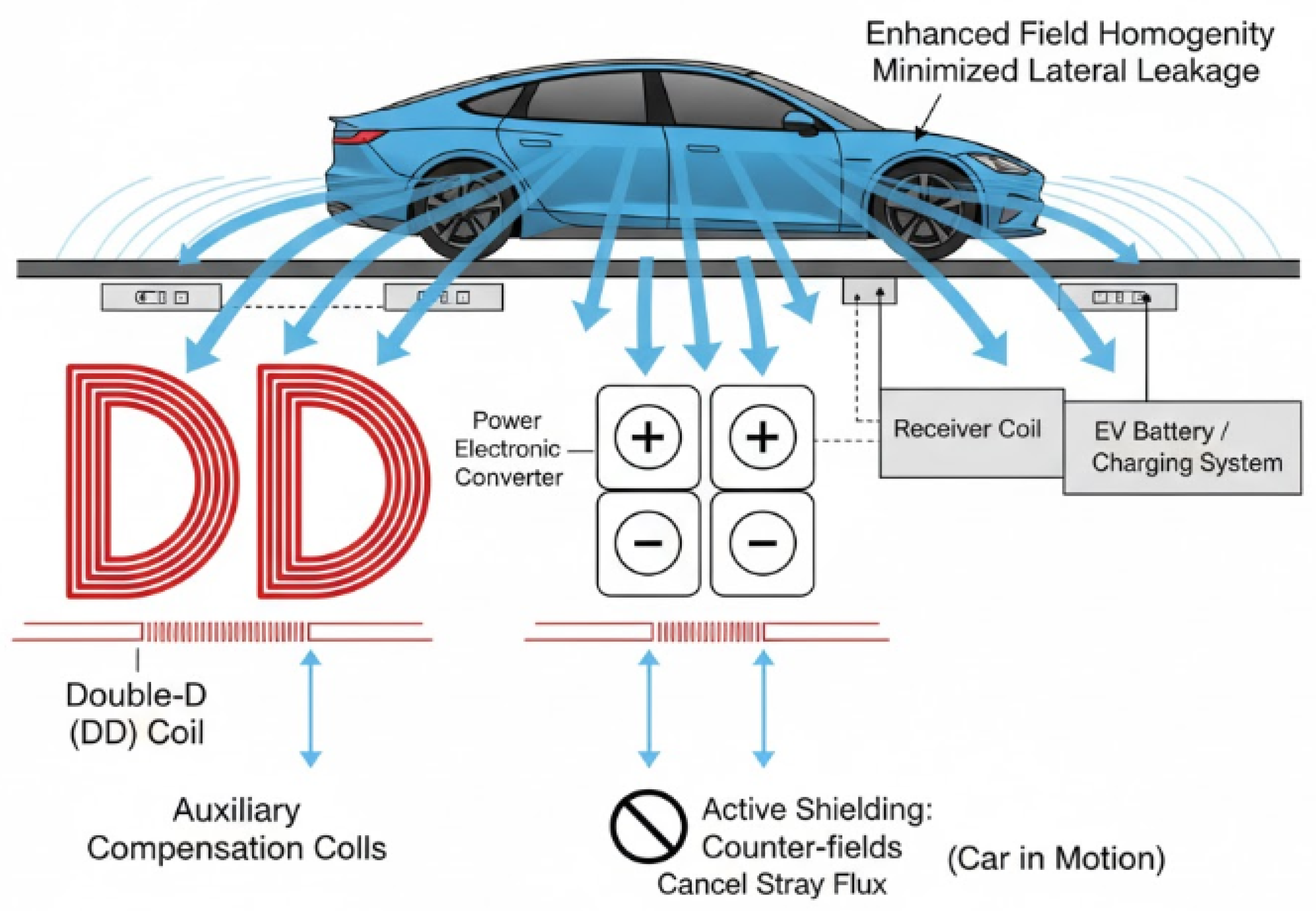 Design and Analysis of a High-Efficiency Dynamic Wireless Power ...