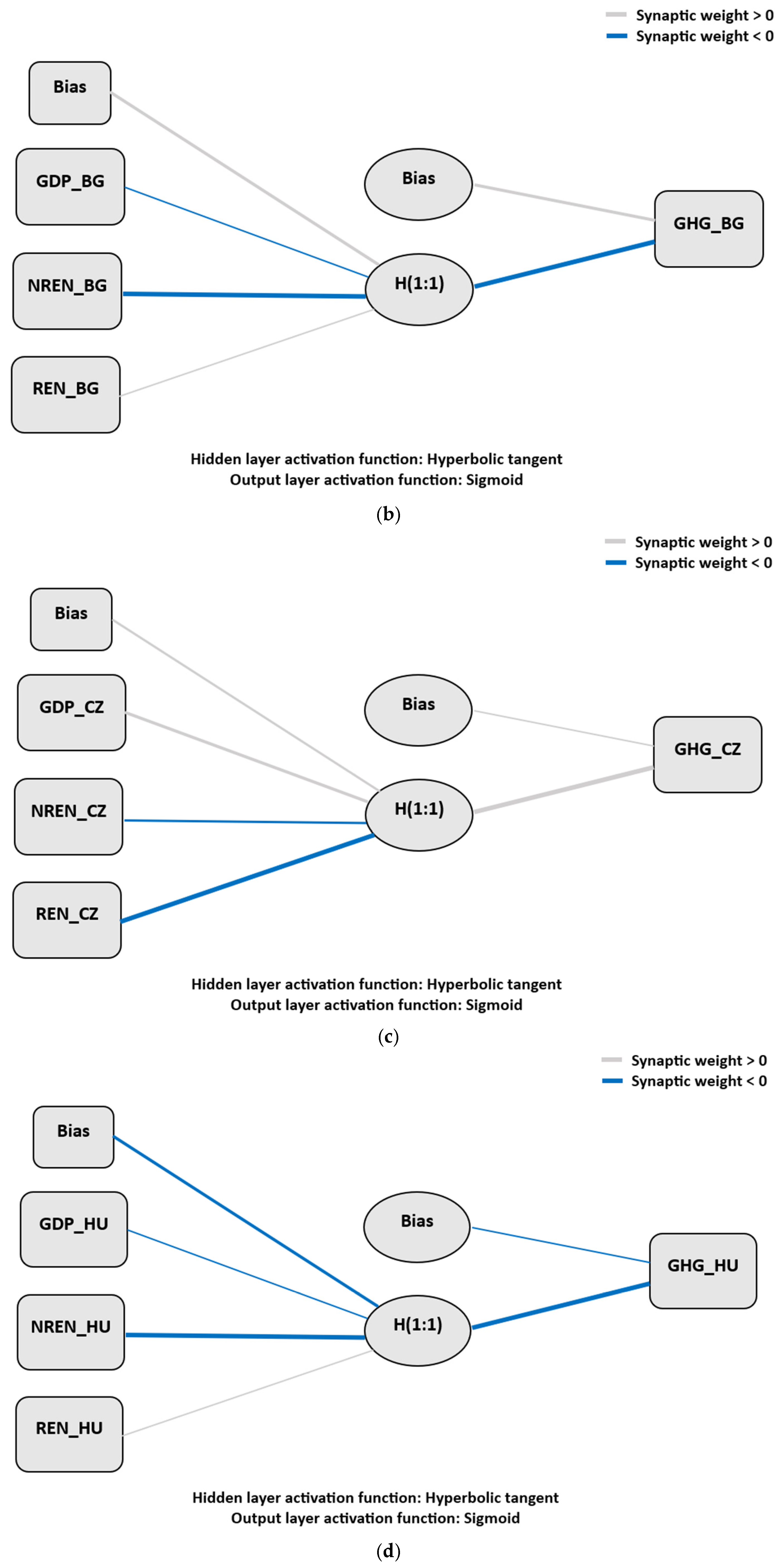 Integrating Multifactorial Regression Models, Artificial Neural ...