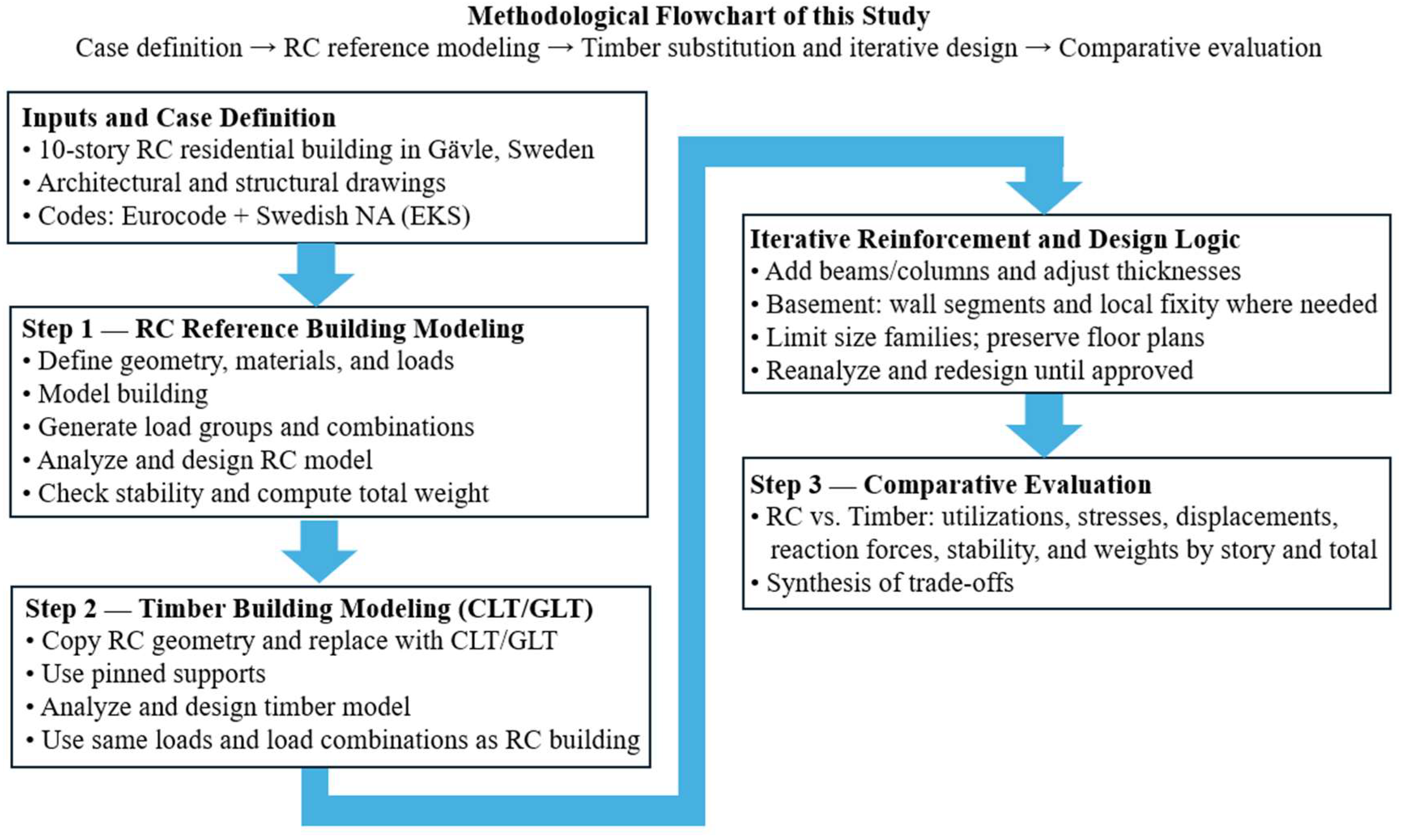 Comparison of Structural Performance of a Multi-Story Reinforced ...