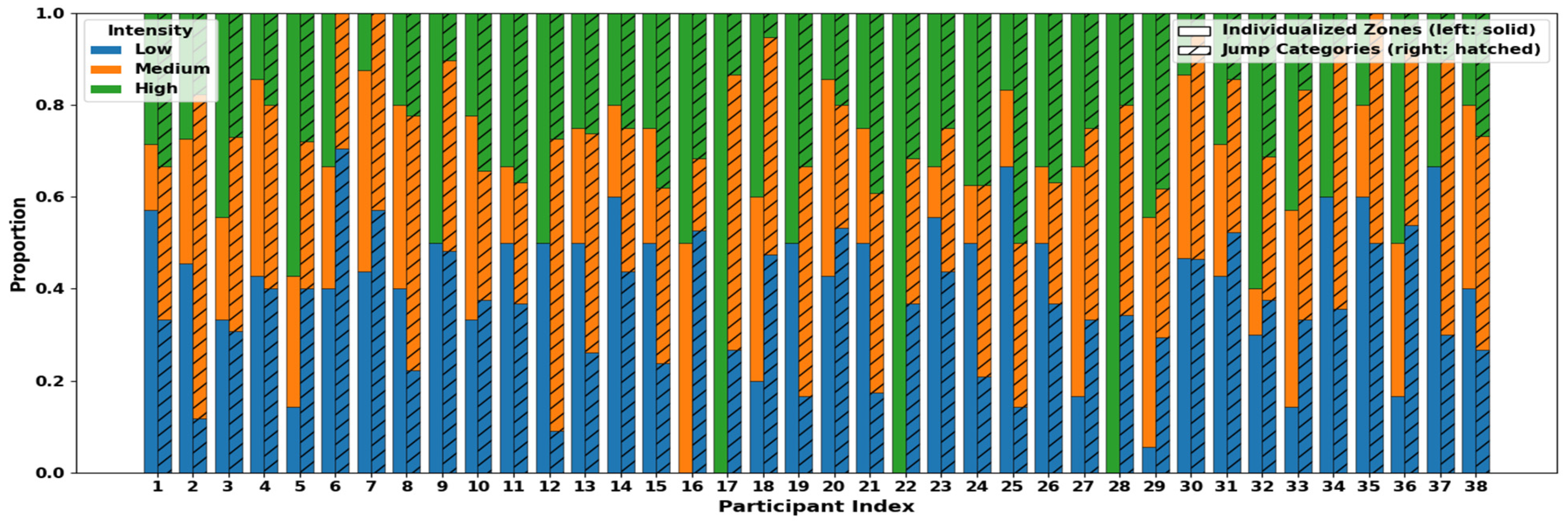 Individualized Physical Performance Metrics in 3 × 3 Basketball Games ...