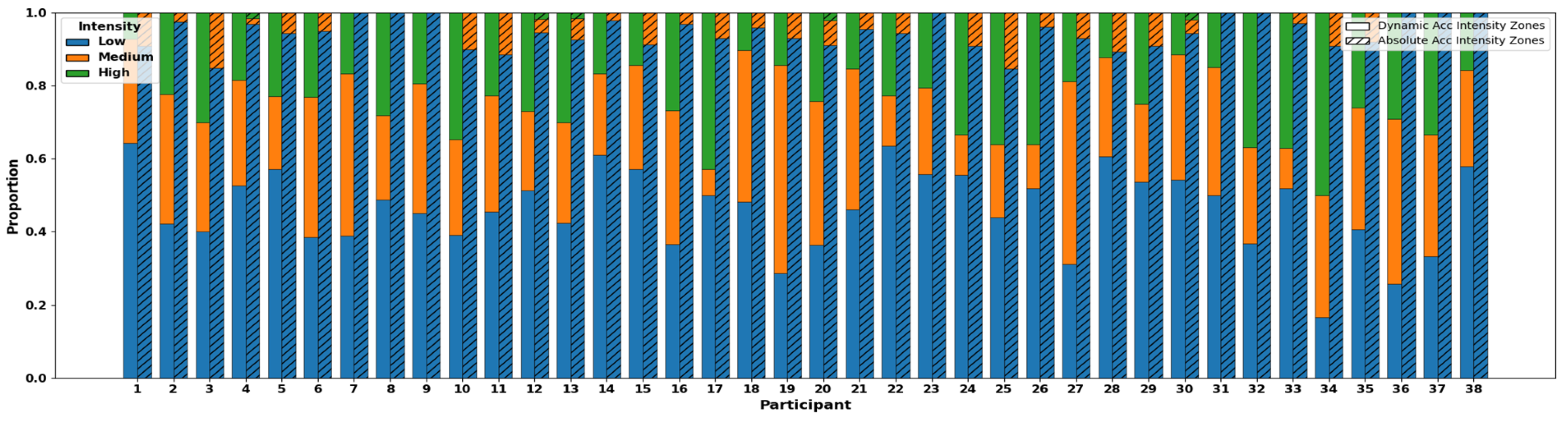 Individualized Physical Performance Metrics in 3 × 3 Basketball Games ...