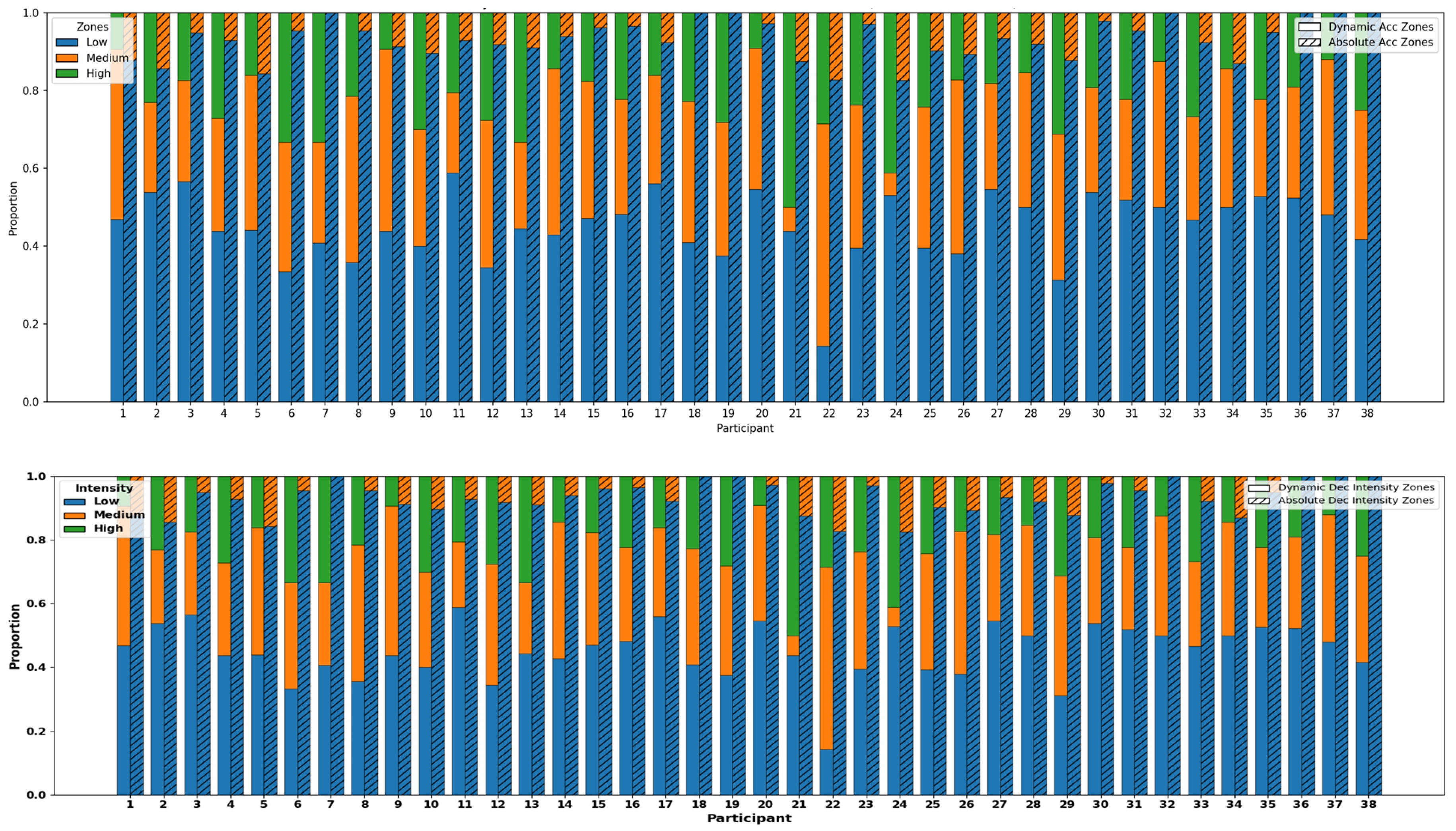 Individualized Physical Performance Metrics in 3 × 3 Basketball Games ...