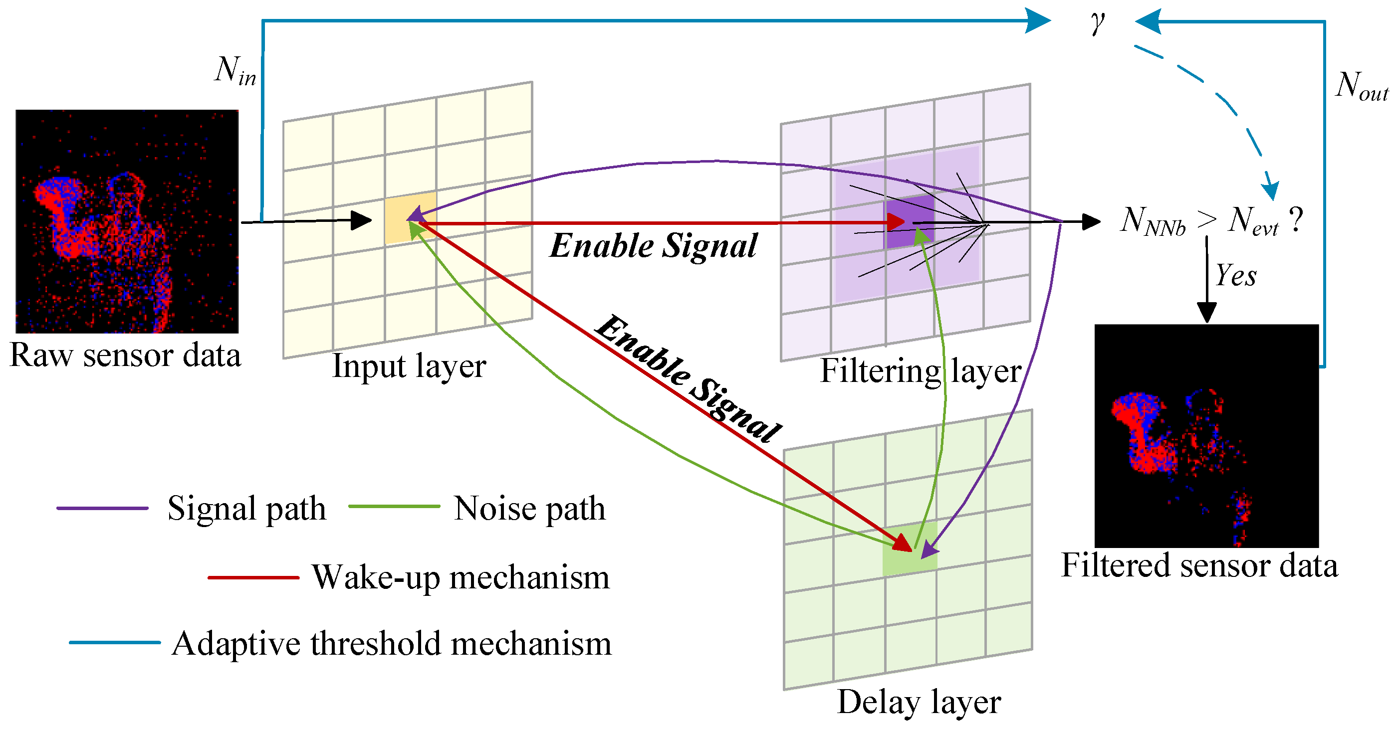AEFSNN: Adaptive Filtering Spiking Neural Network for Event-Based Sensors