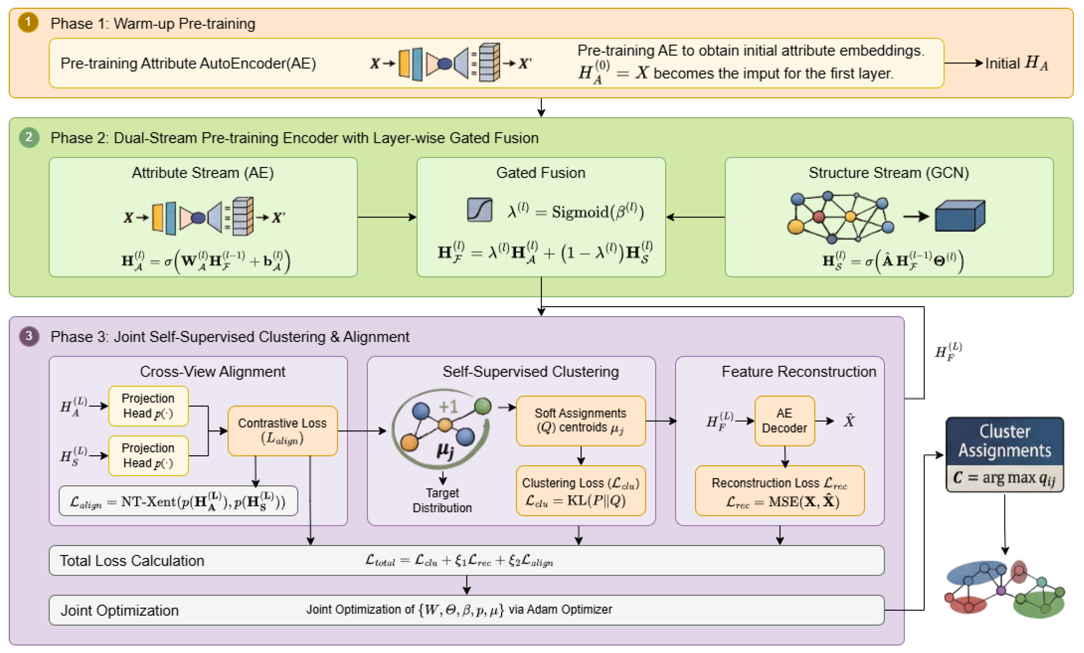 Adaptive Deep Graph Clustering via Layer-Wise Gated Fusion and Cross ...