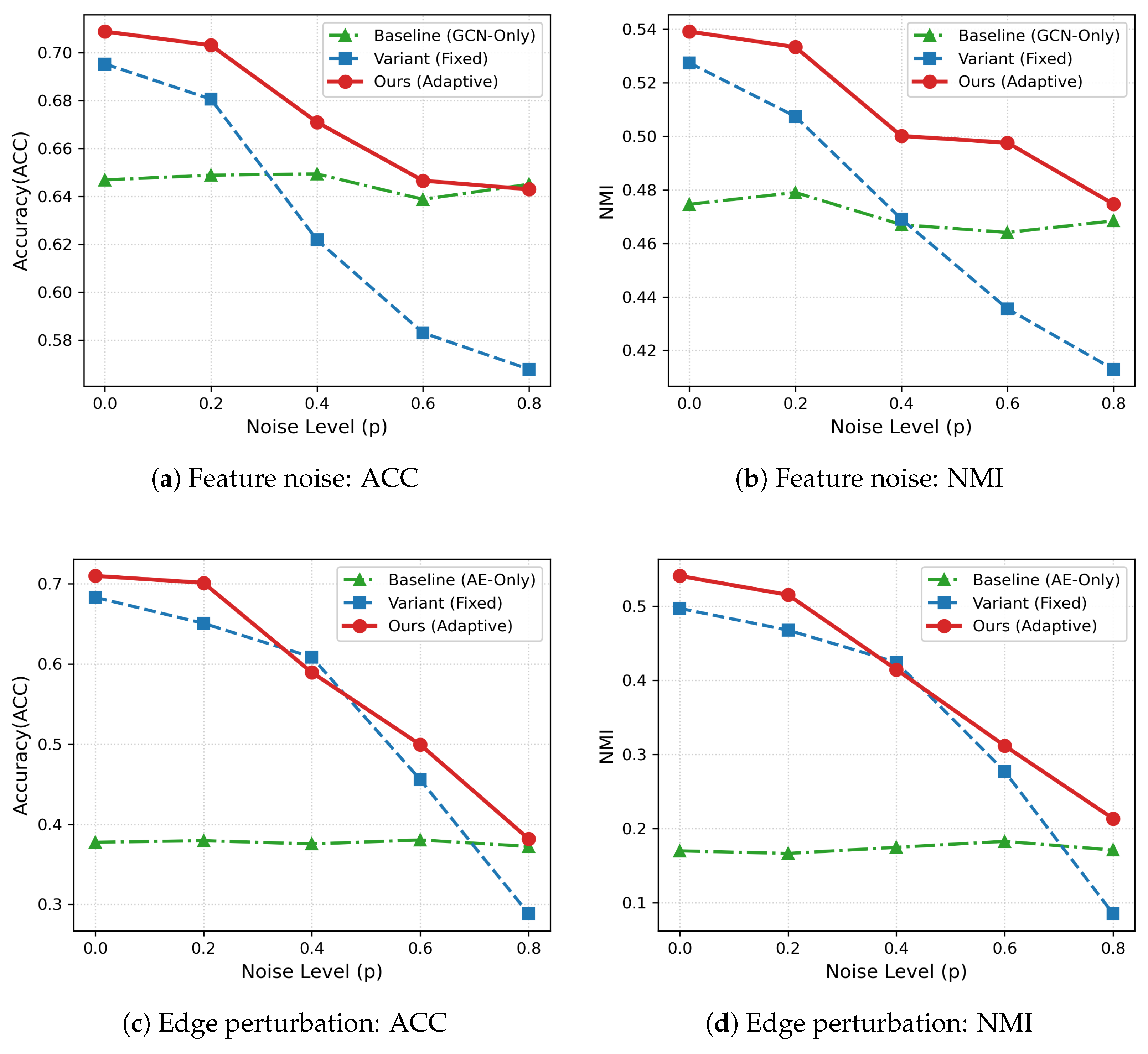 Adaptive Deep Graph Clustering via Layer-Wise Gated Fusion and Cross ...