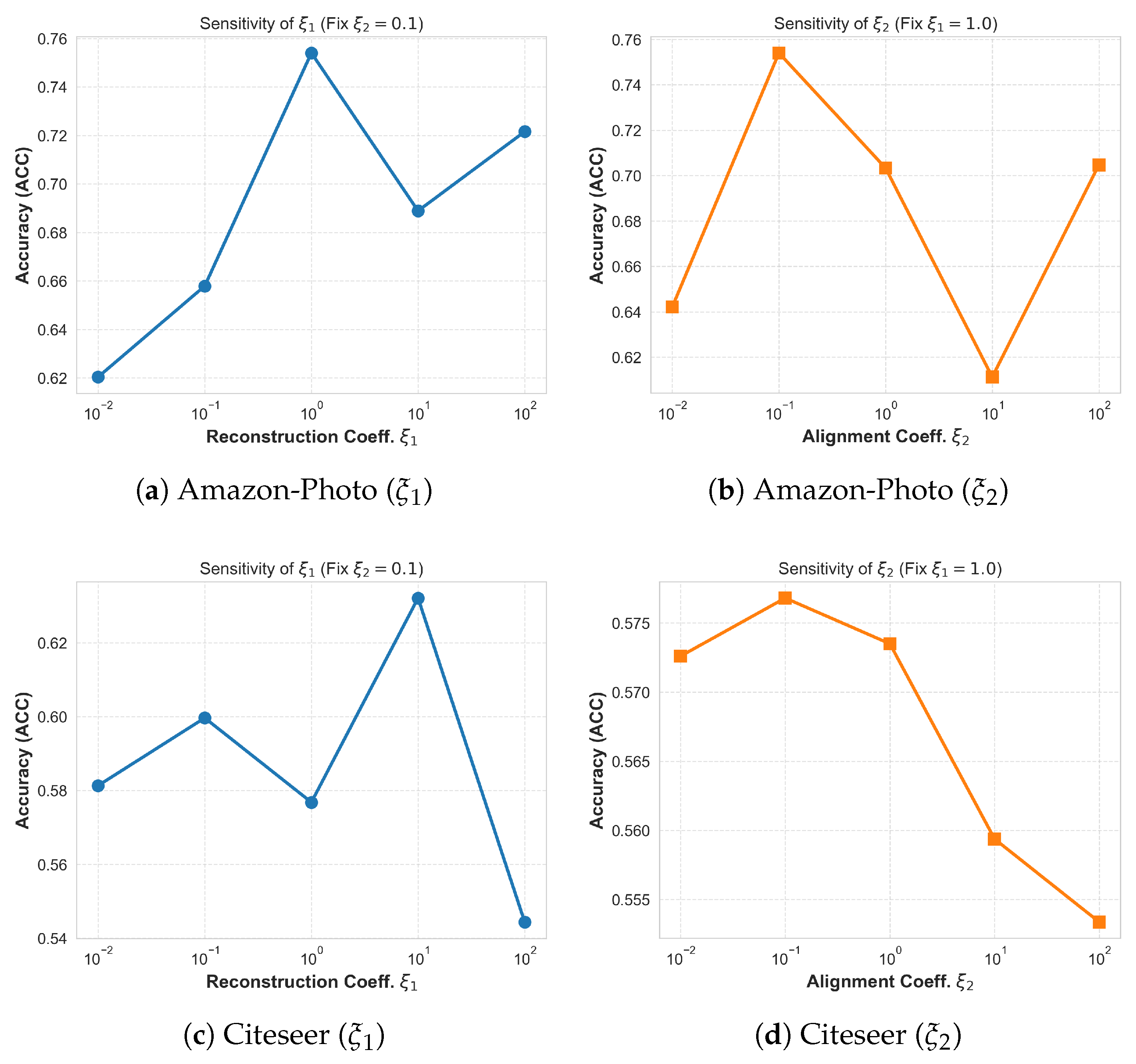 Adaptive Deep Graph Clustering via Layer-Wise Gated Fusion and Cross ...