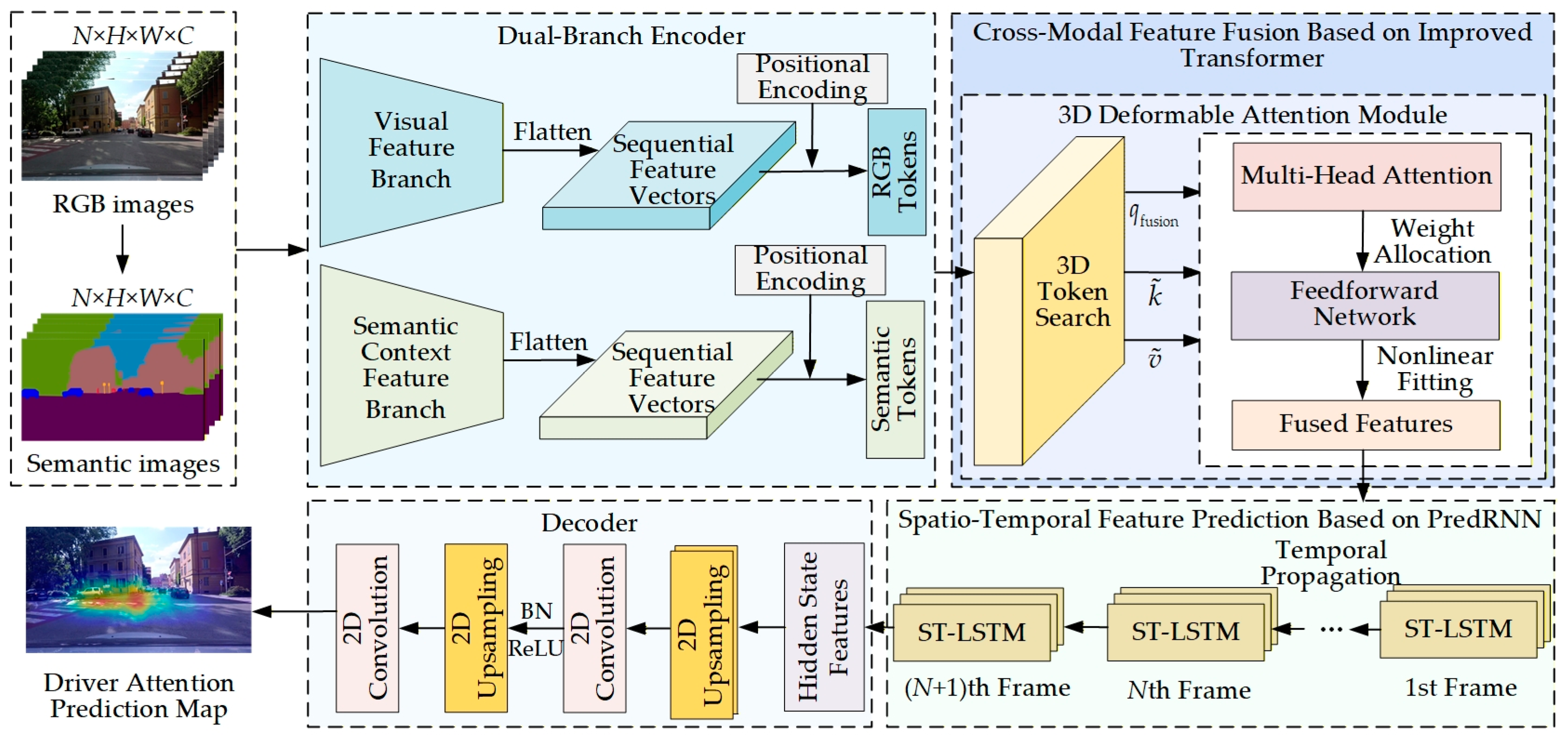 Driver Attention Prediction Based on Adaptive Fusion of Cross-Modal ...