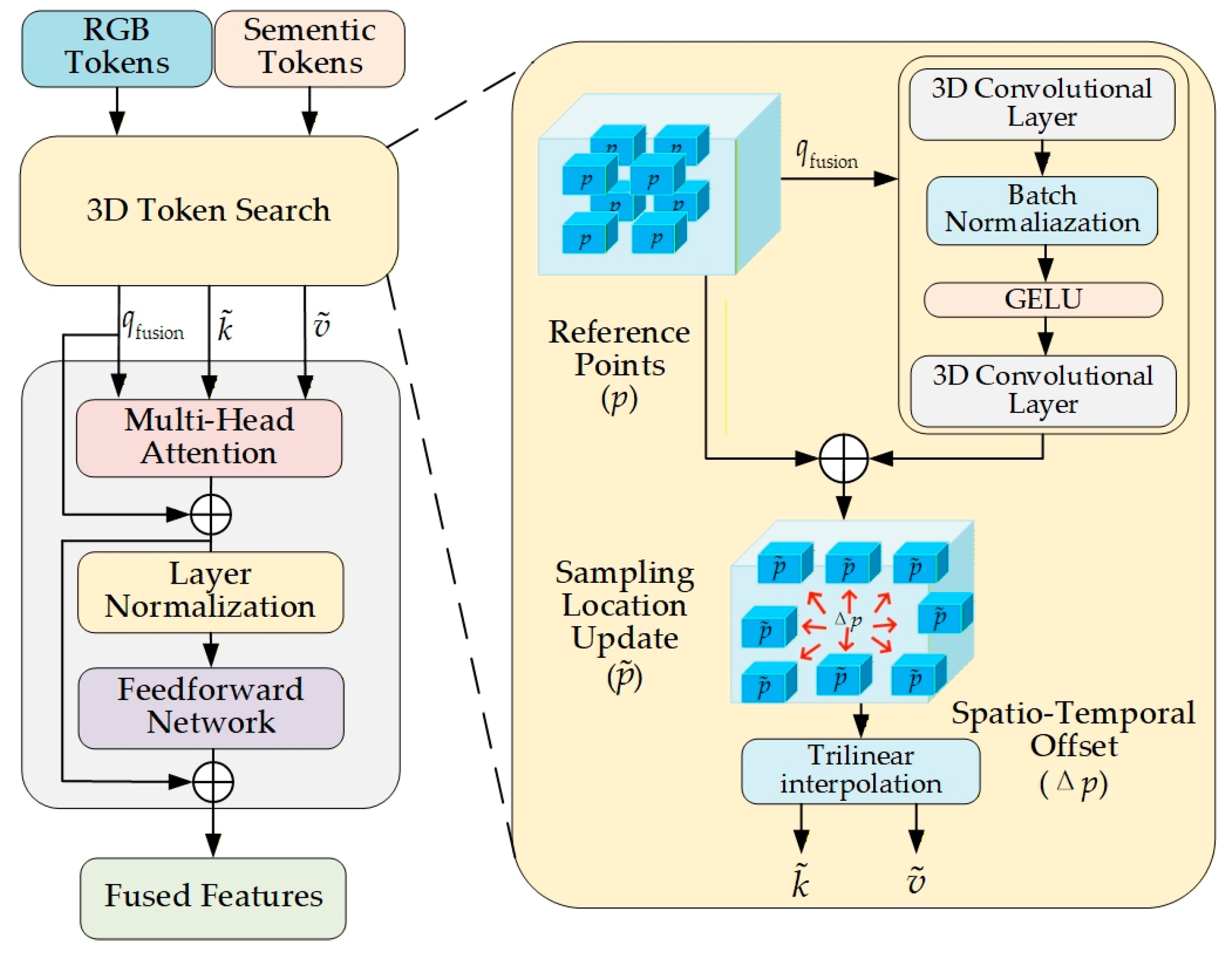 Driver Attention Prediction Based on Adaptive Fusion of Cross-Modal ...