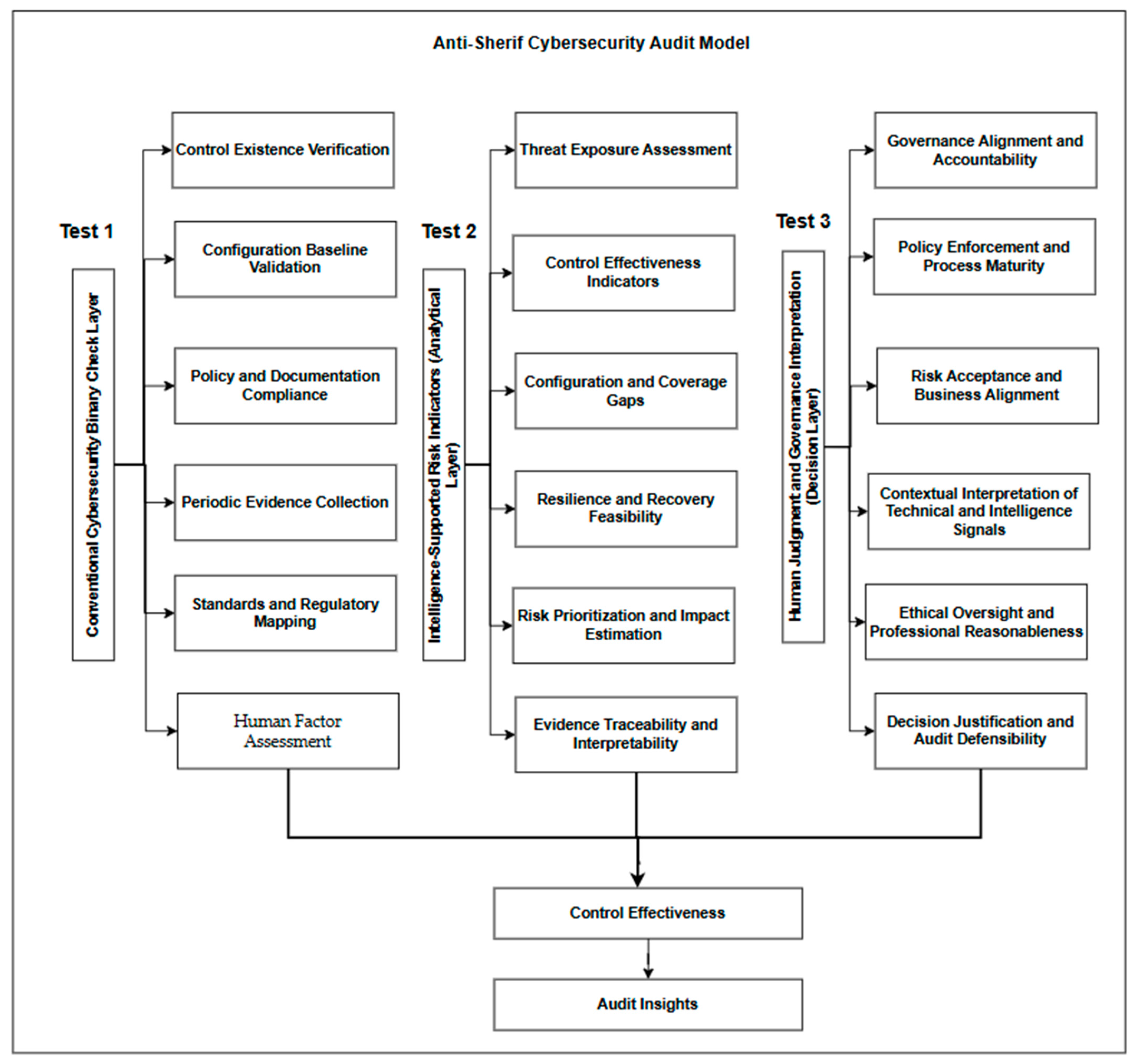 An Anti-Sheriff Cybersecurity Audit Model: From Compliance Checklists ...