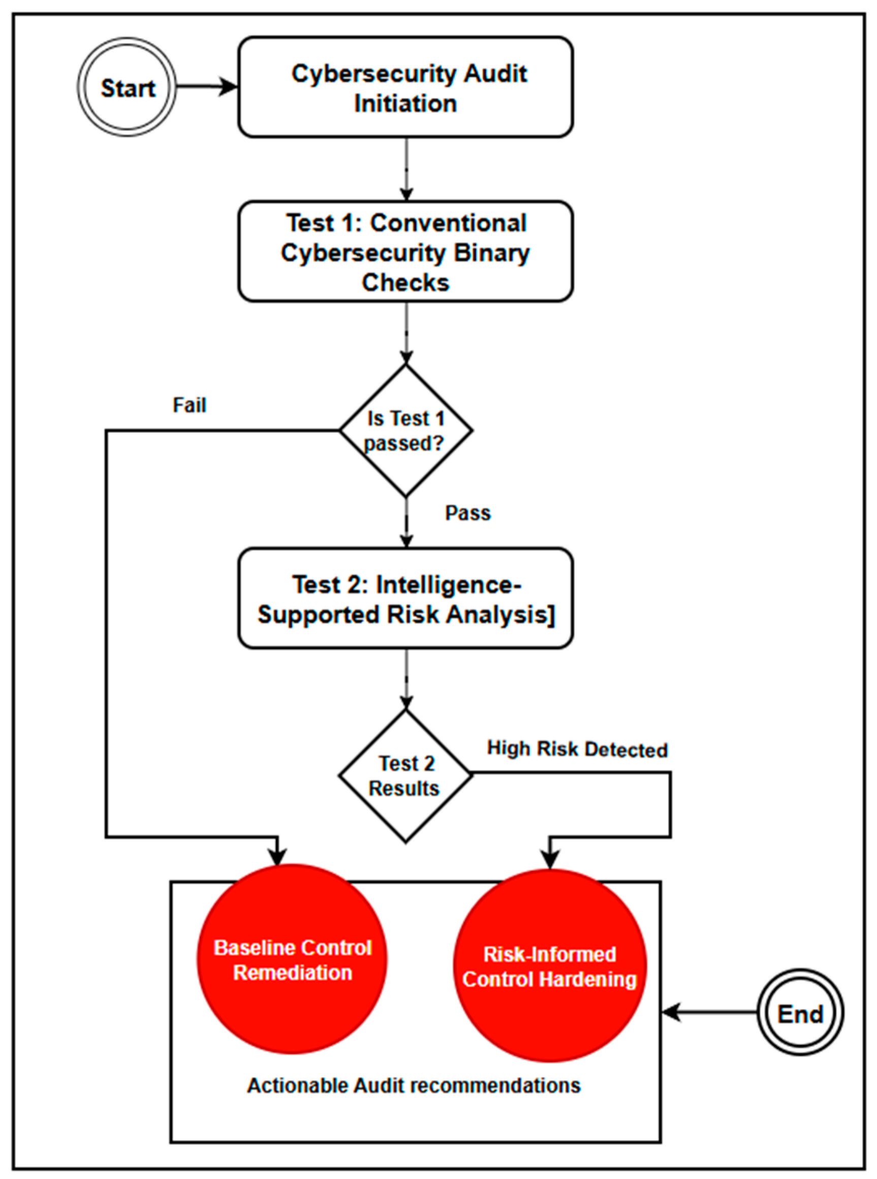 An Anti-Sheriff Cybersecurity Audit Model: From Compliance Checklists ...