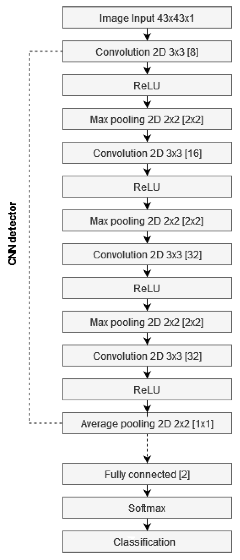 Optimising Convolutional Neural Network Architectures for Fin Whale ...