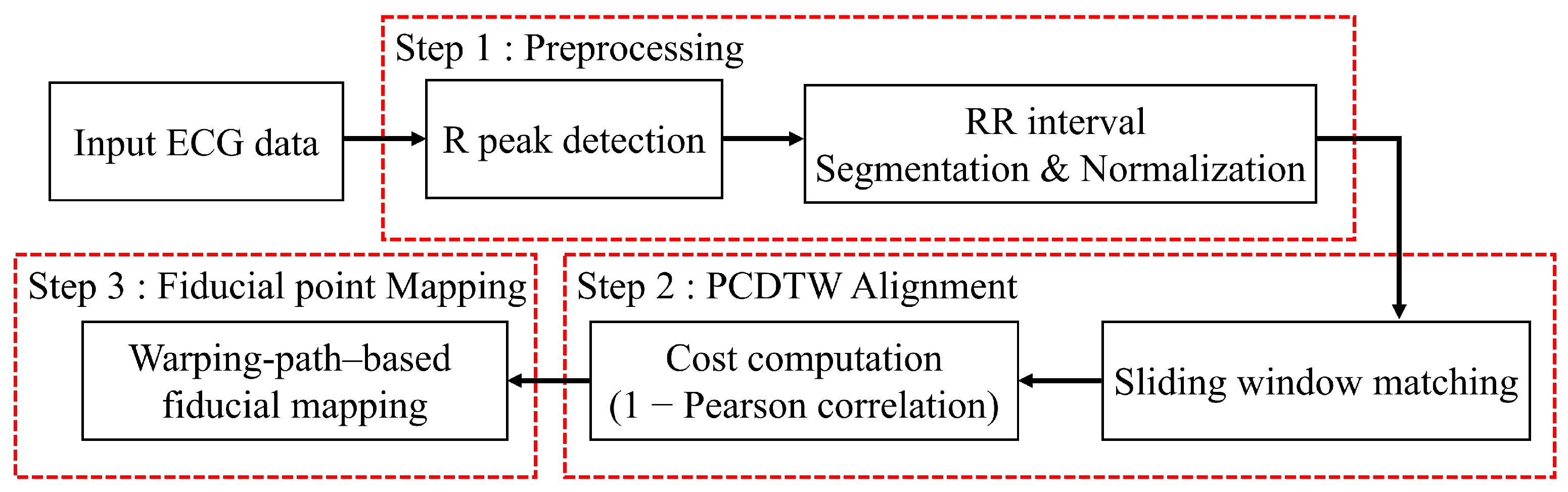 Correlation Based Dynamic Time Warping for ECG Waveform