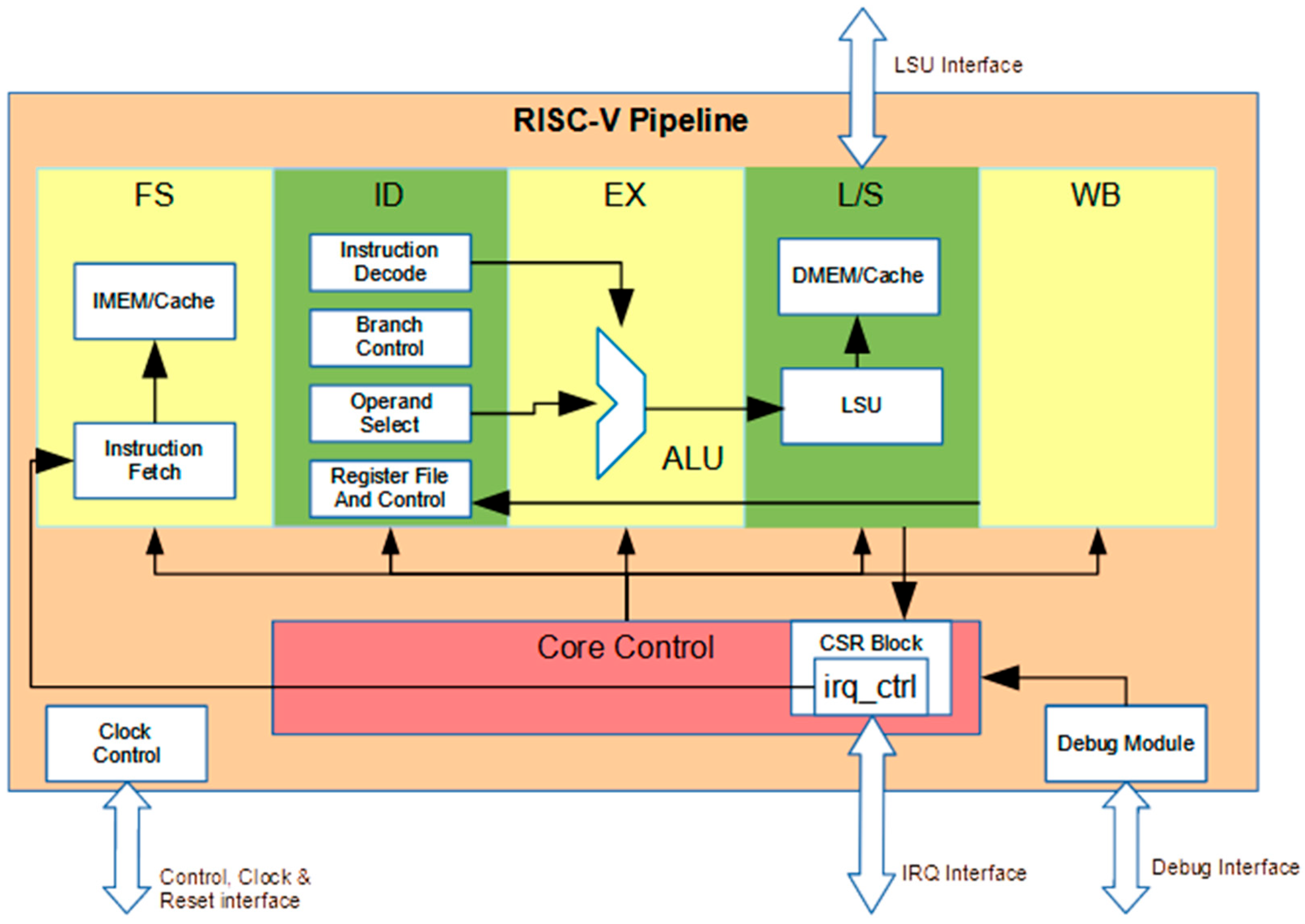 Security Interface for Execution Control from a Tightly Coupled ...