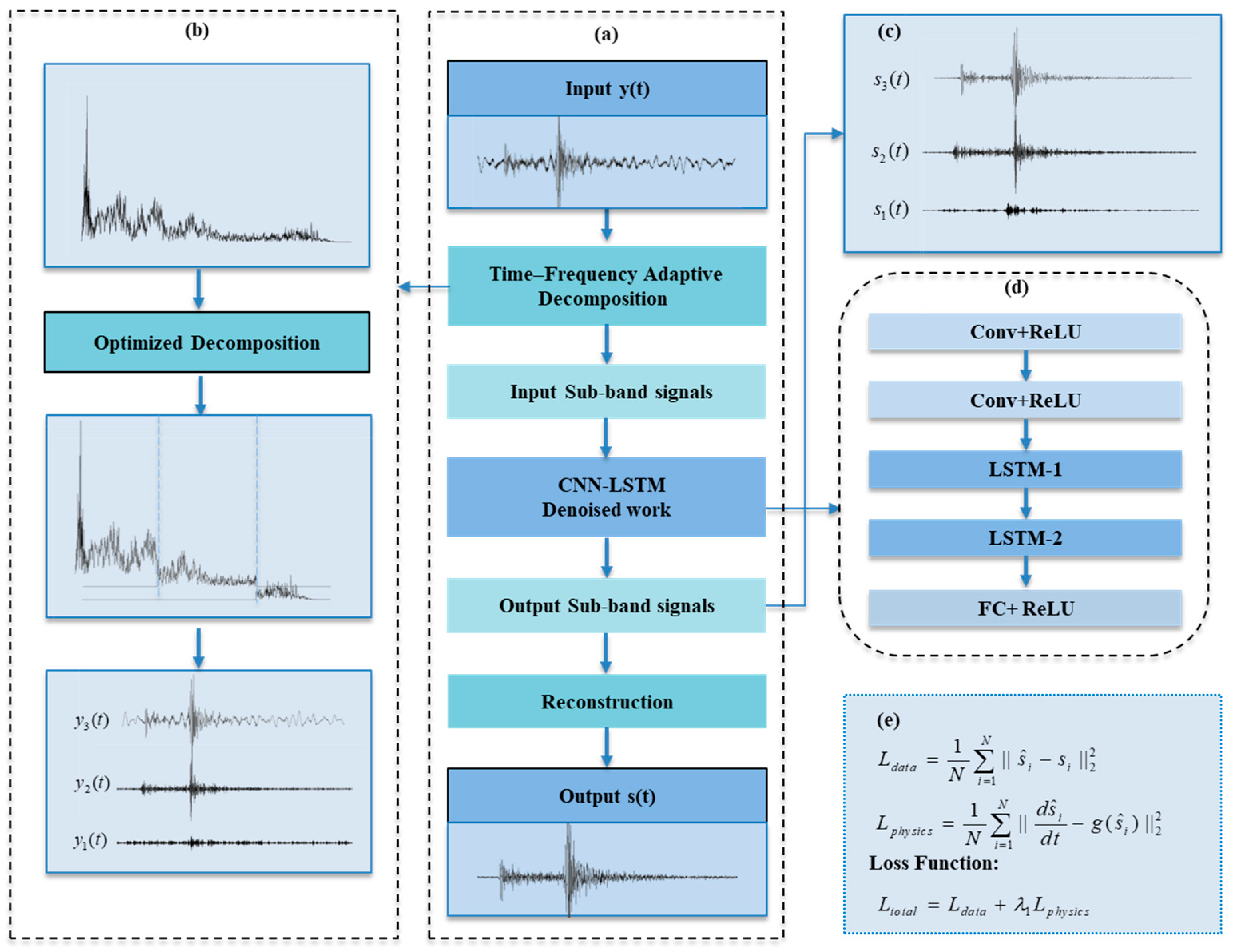 A Physics-Informed Neural Network Framework for Seismic Signal ...