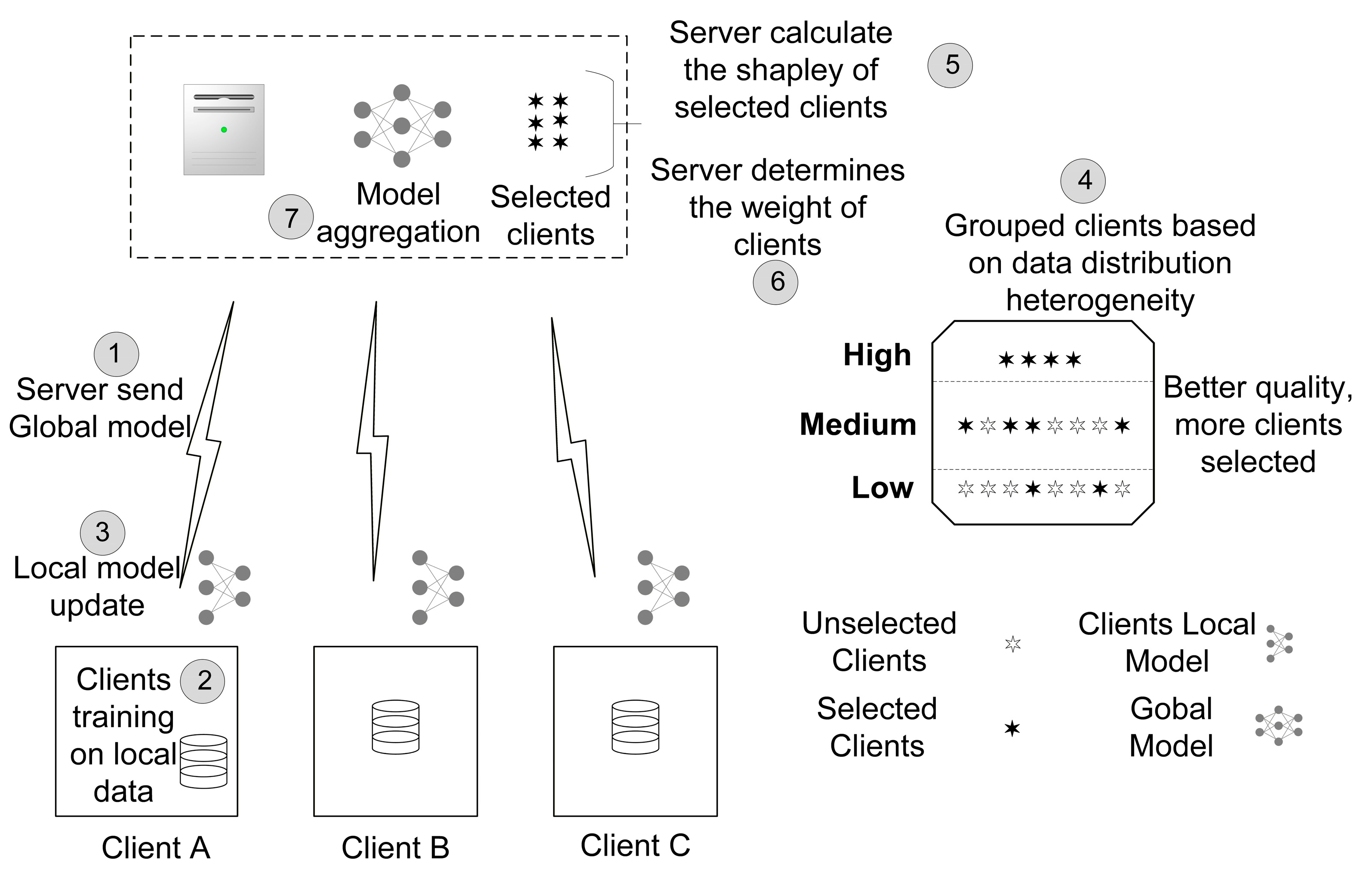 Federated Learning Method Based on Data Distribution Heterogeneity ...