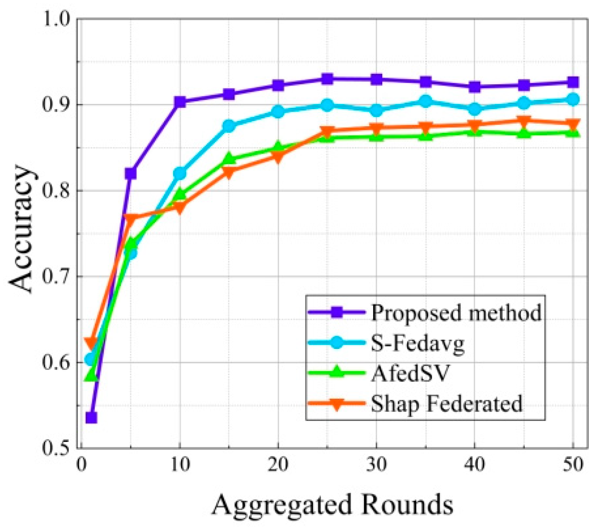 Federated Learning Method Based on Data Distribution Heterogeneity ...