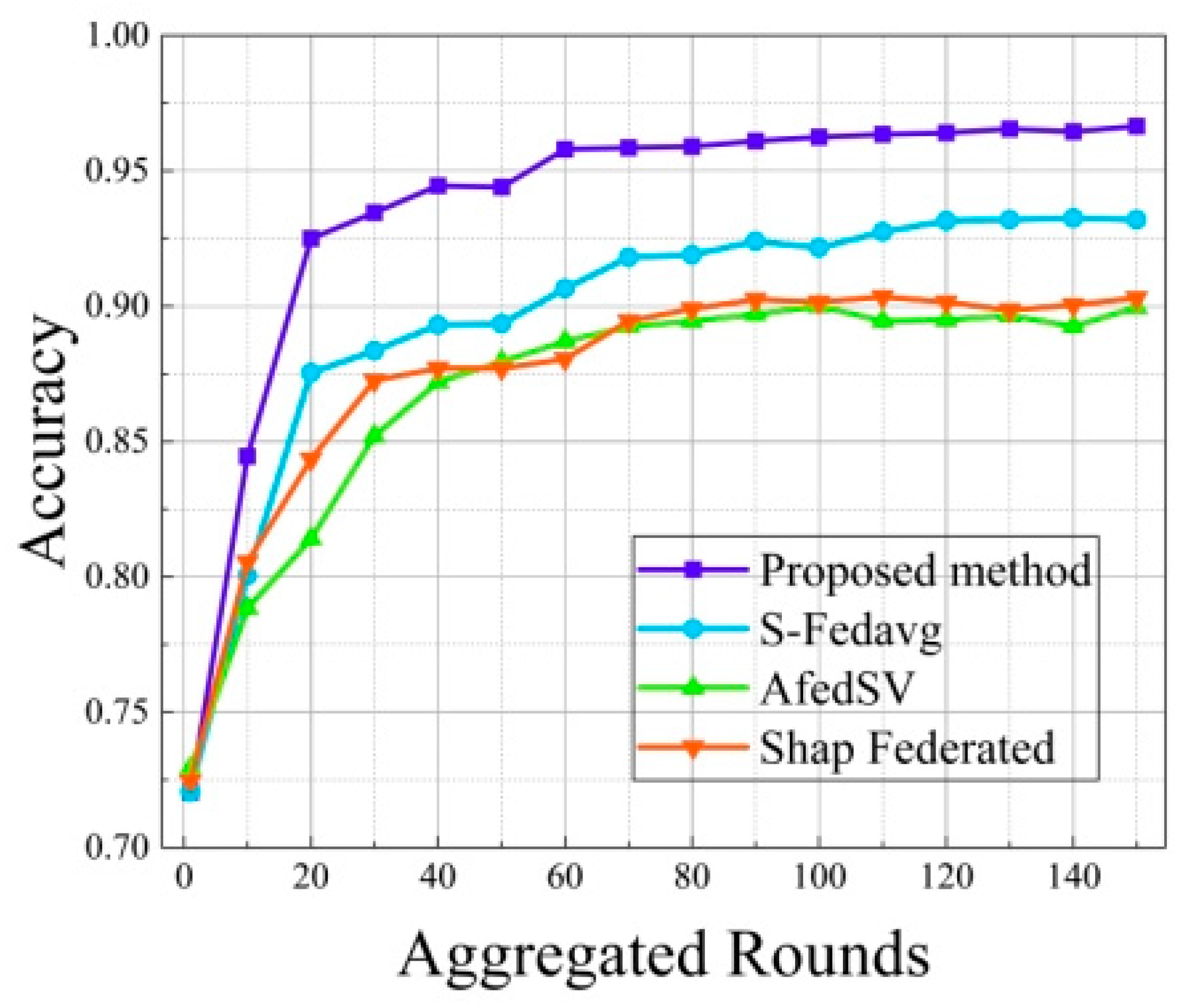 Federated Learning Method Based on Data Distribution Heterogeneity ...