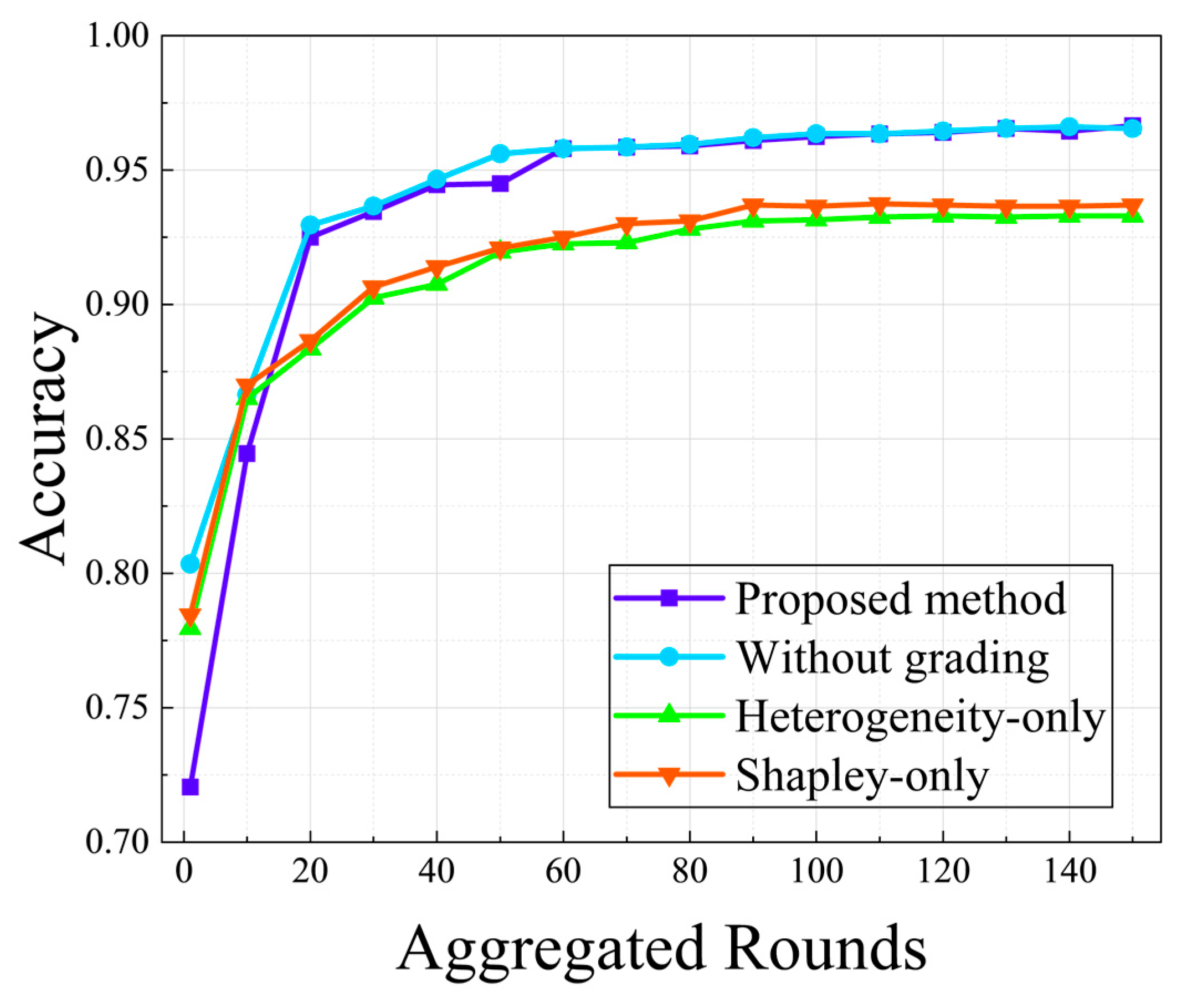 Federated Learning Method Based on Data Distribution Heterogeneity ...