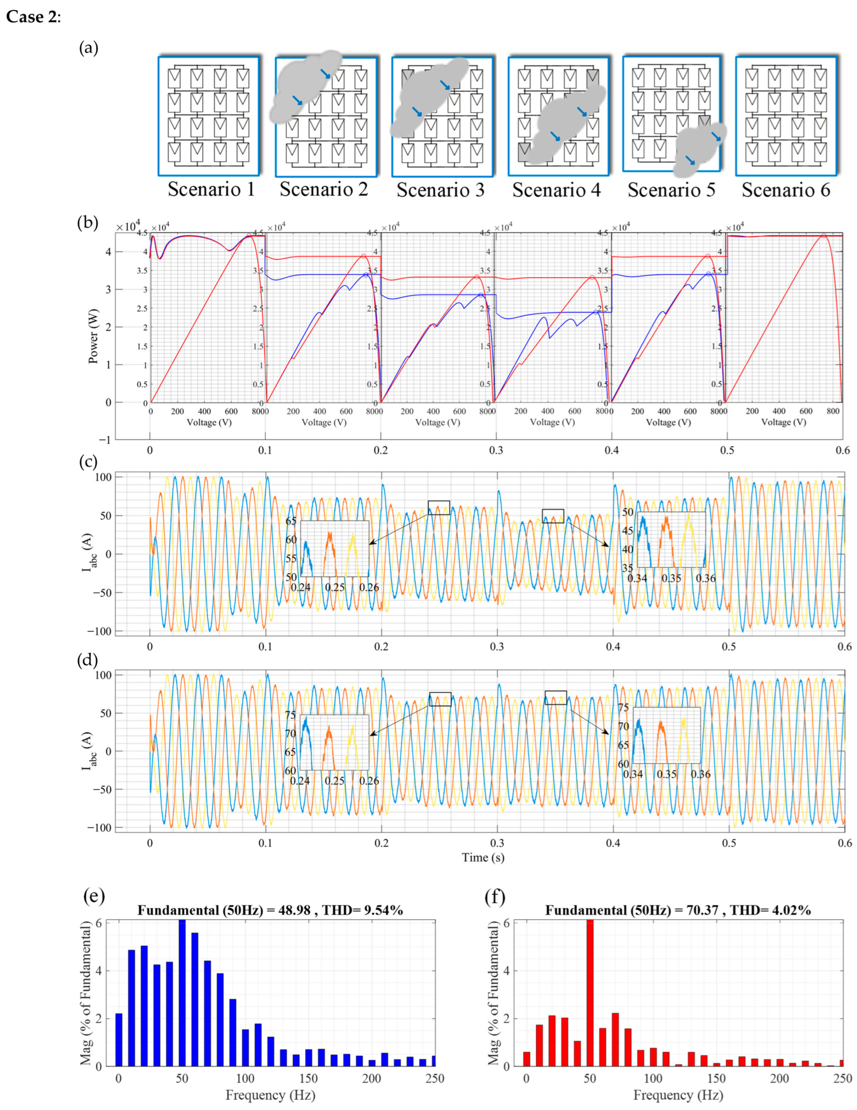 A Control Strategy of a Three-Level NPC Inverter with PV Array ...