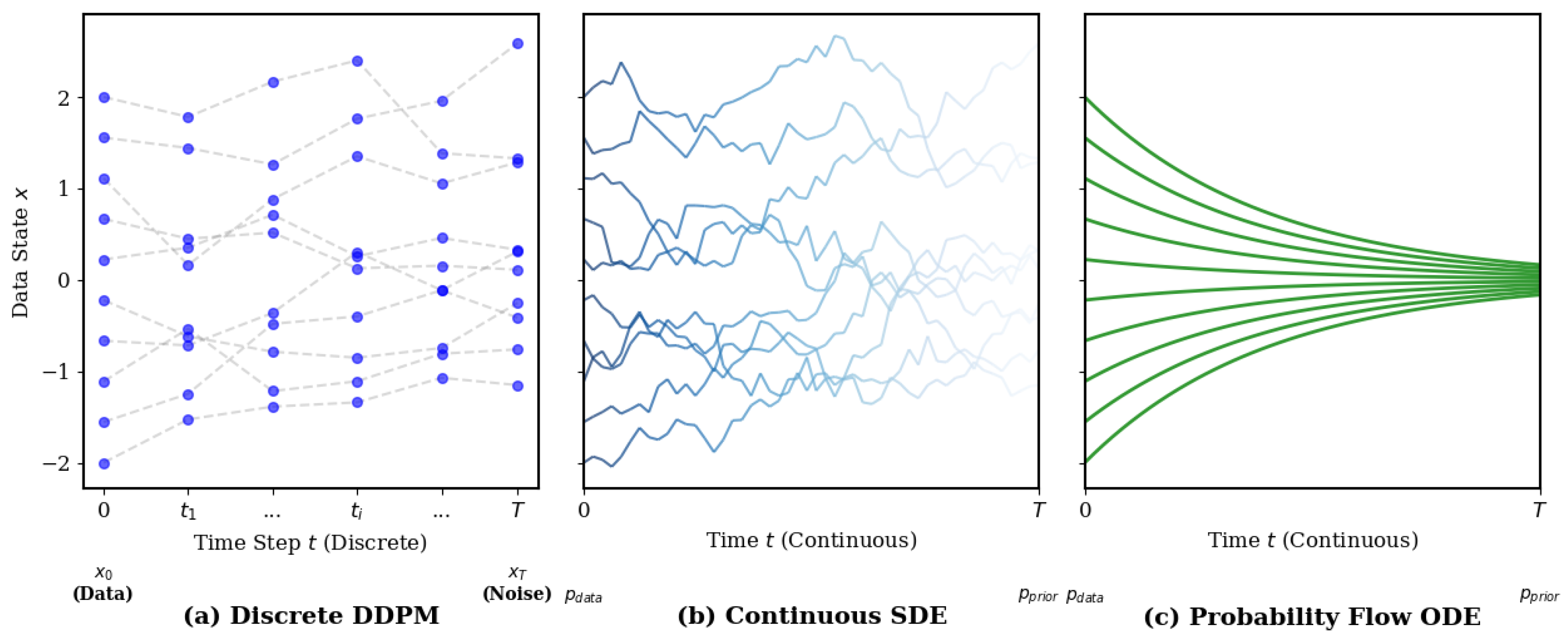A Survey of Diffusion Models: Methods and Applications