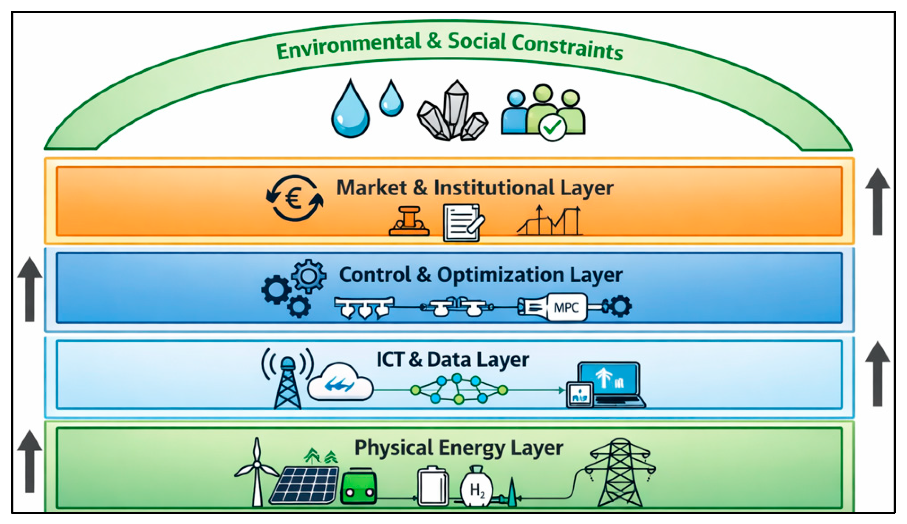 AI-Enabled Integration of Smart Grids and Green Hydrogen: A System ...