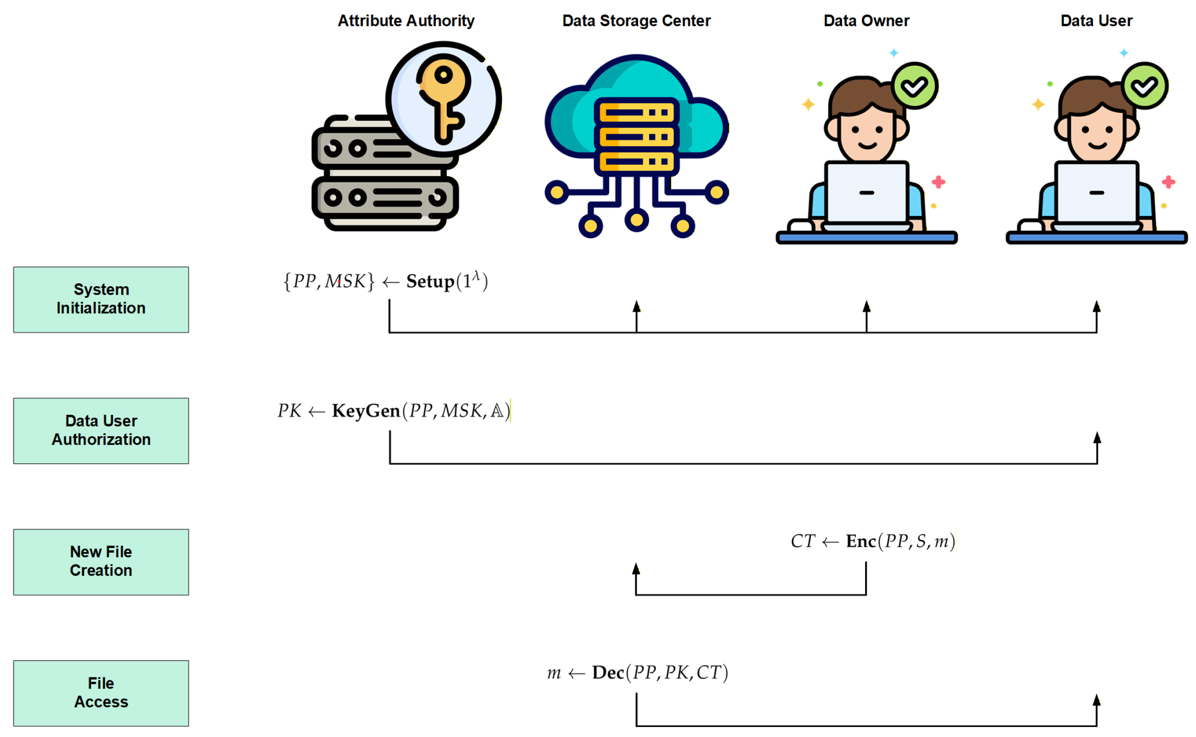 Toward Efficient Cloud Data Sharing: A Pairing-Free ABE Scheme with ...
