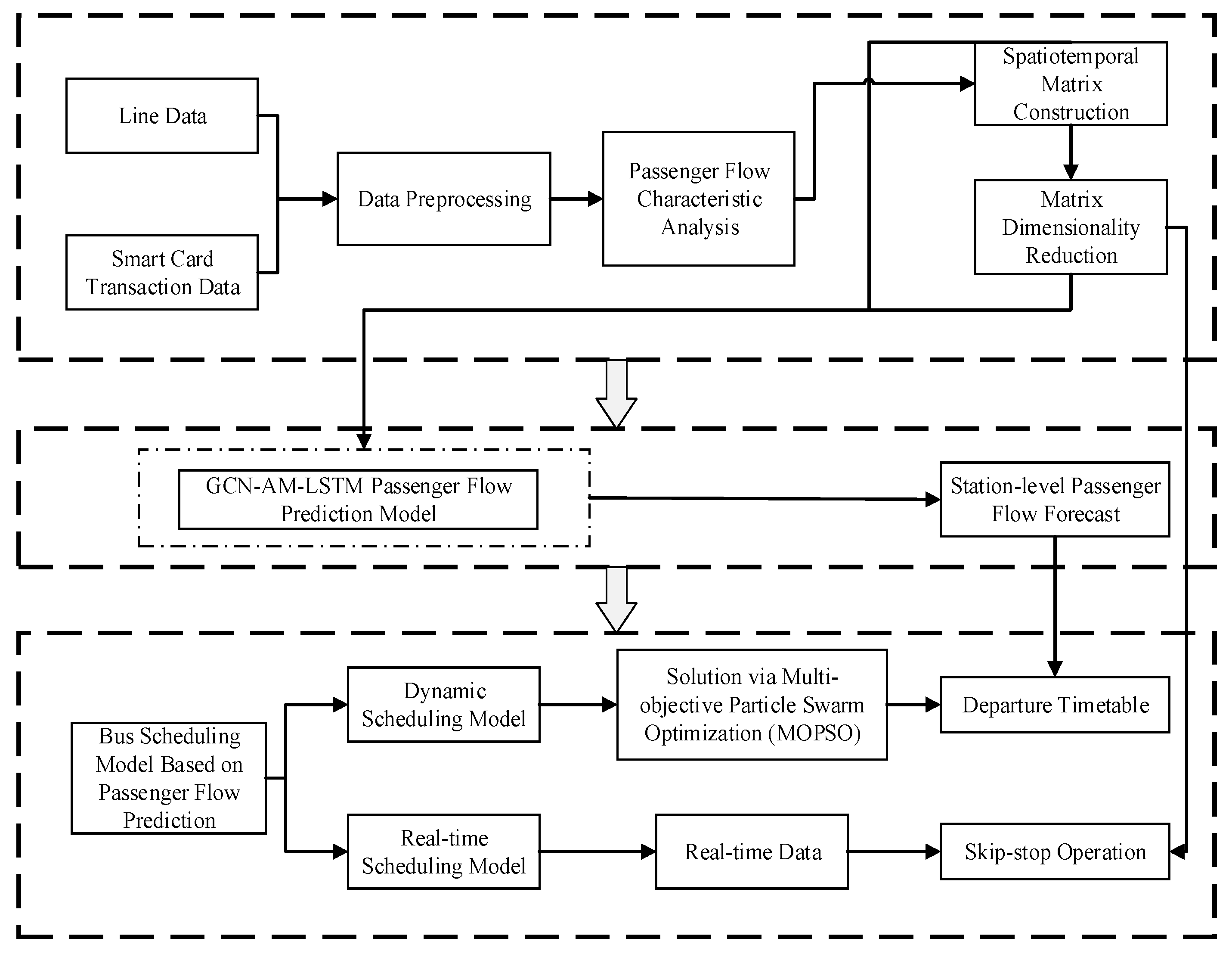 Research on an Intelligent Scheduling Method Based on GCN-AM-LSTM for ...