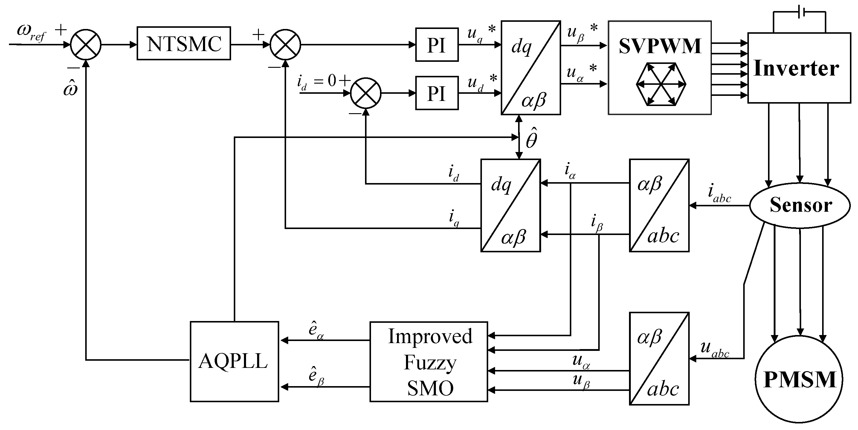 Sensorless Control of PMSM Based on Fuzzy Sliding Mode Observer and Non ...