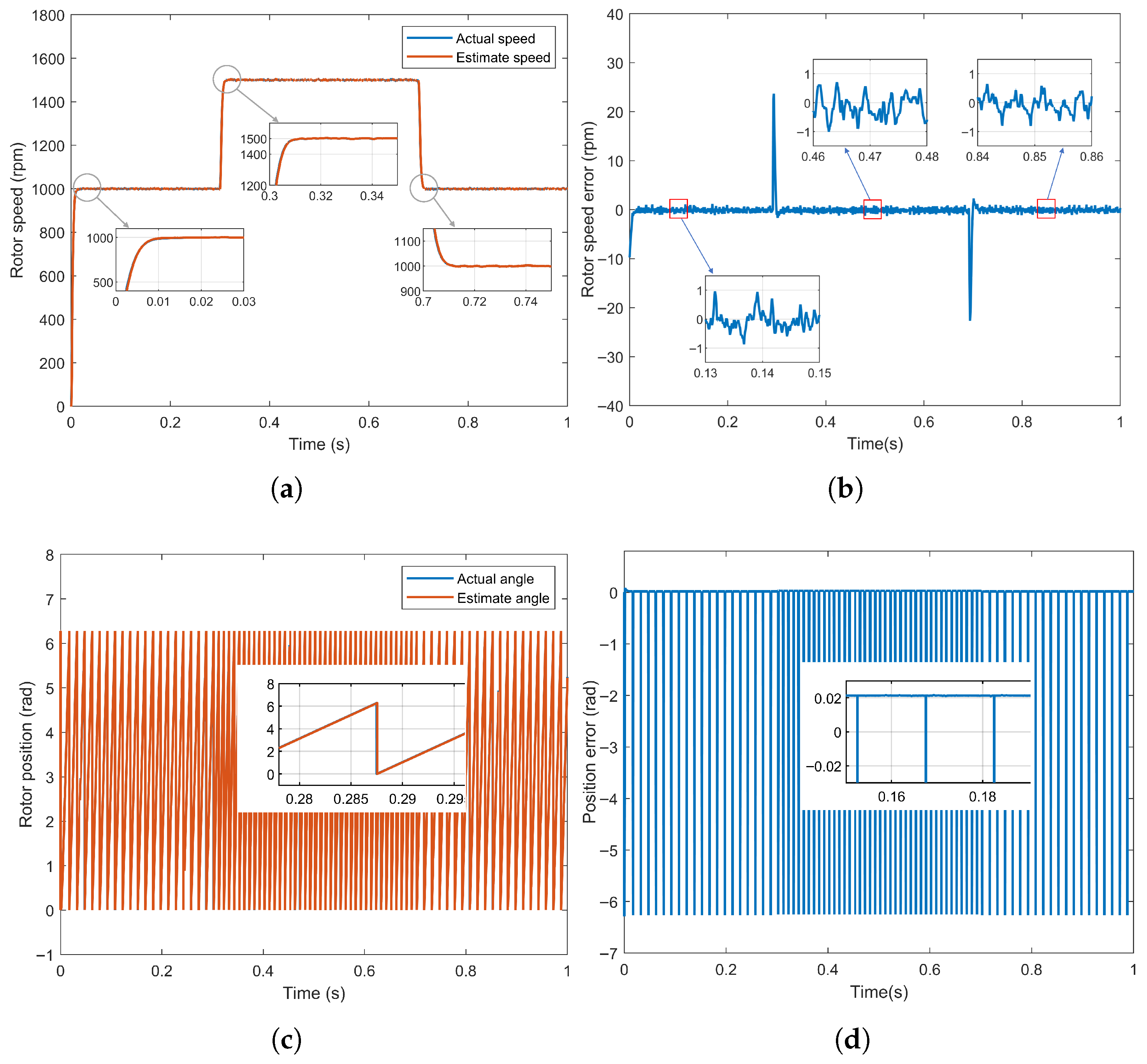 Sensorless Control of PMSM Based on Fuzzy Sliding Mode Observer and Non ...