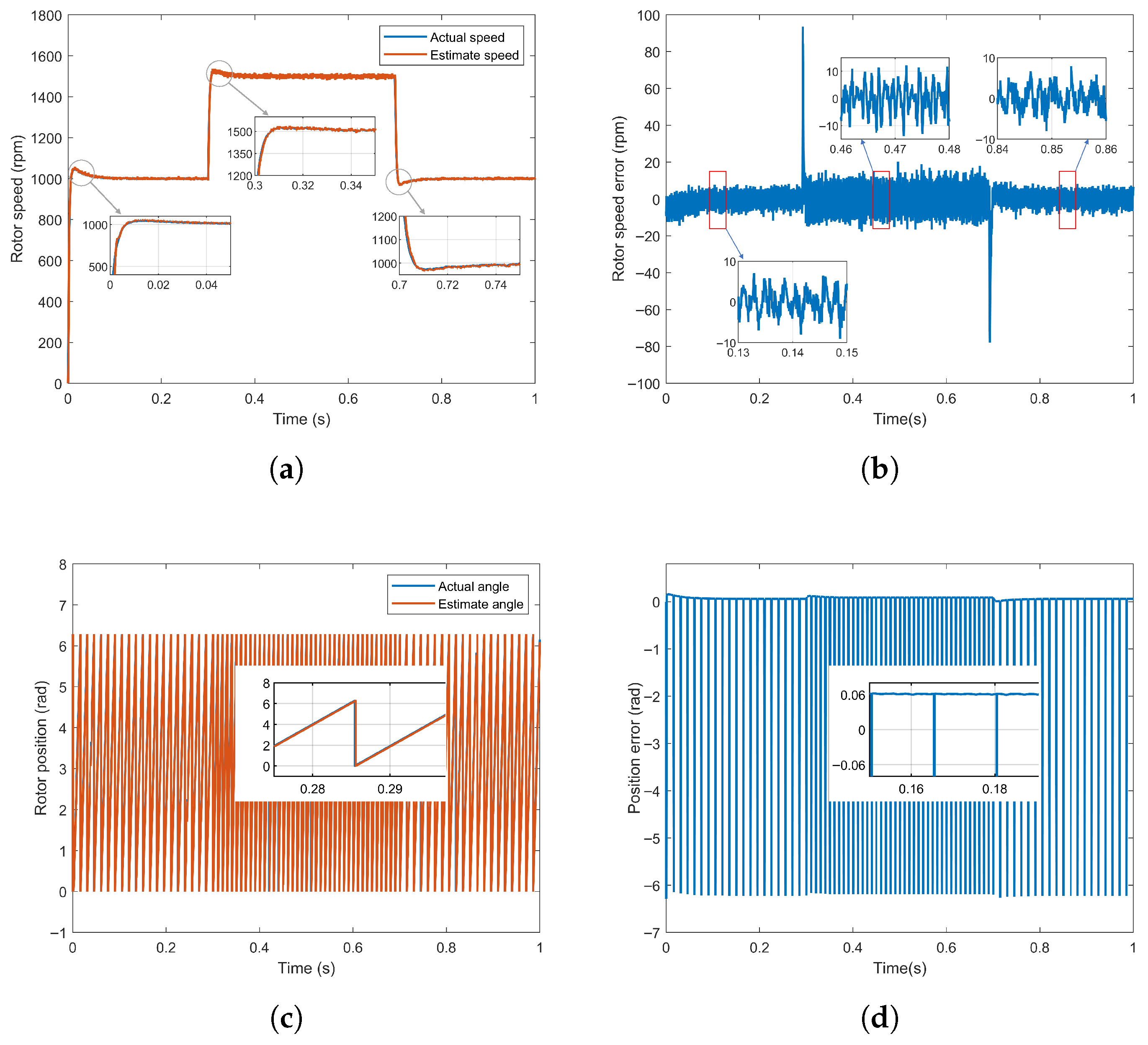 Sensorless Control of PMSM Based on Fuzzy Sliding Mode Observer and Non ...