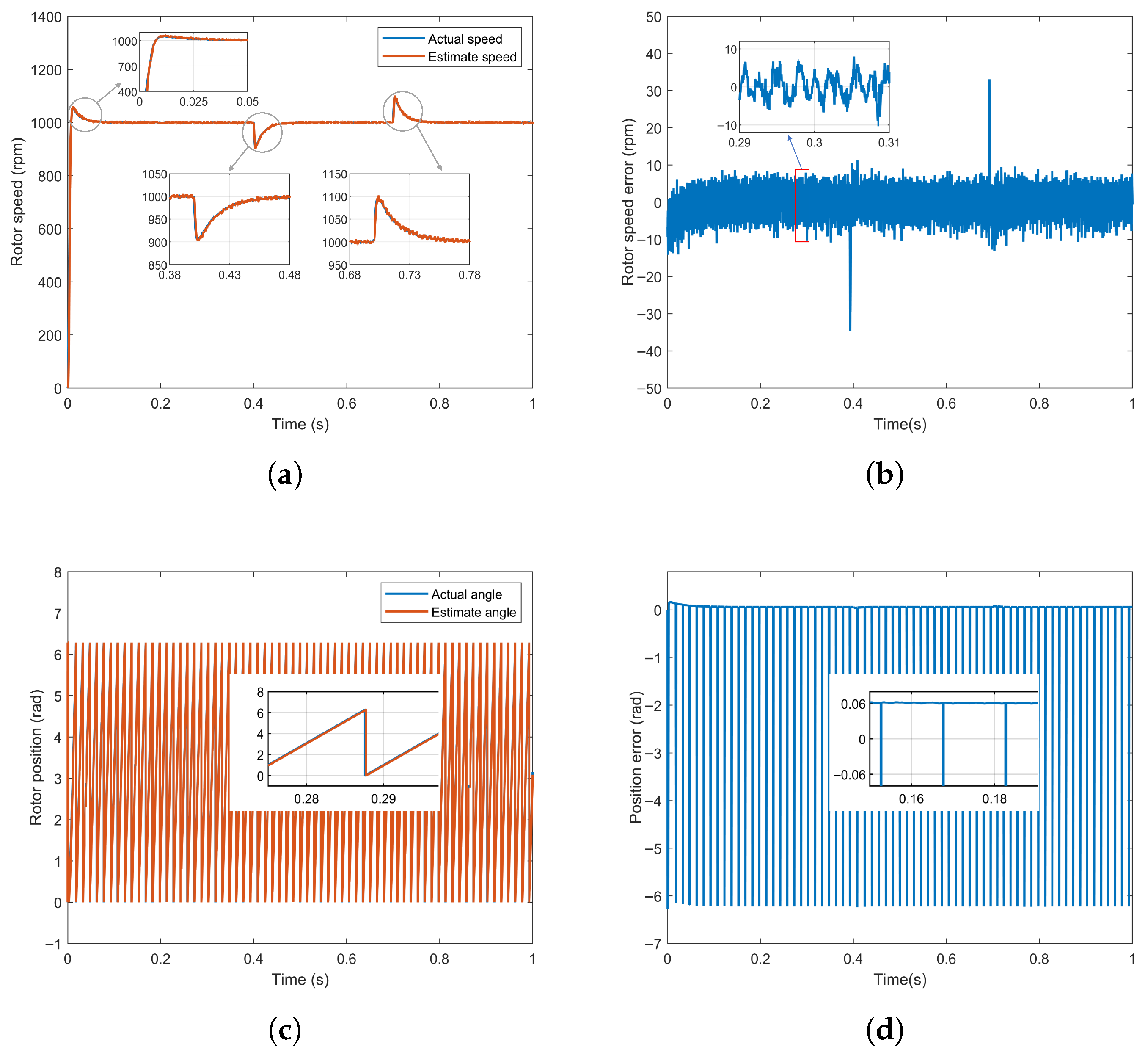 Sensorless Control of PMSM Based on Fuzzy Sliding Mode Observer and Non ...