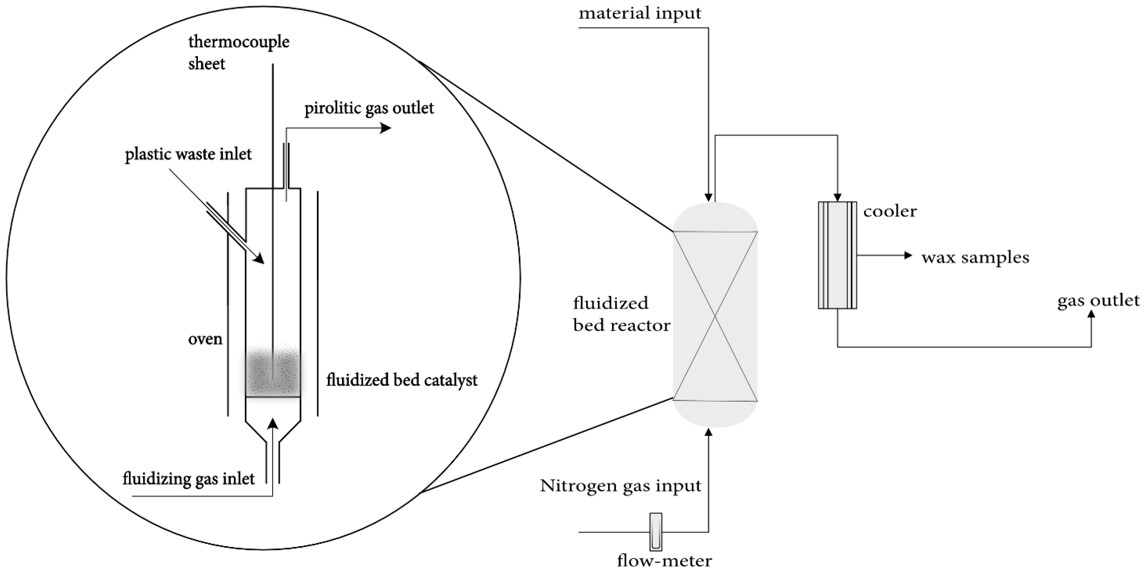 Design and Performance of a Two-Stage Fluidized Bed Reactor for ...