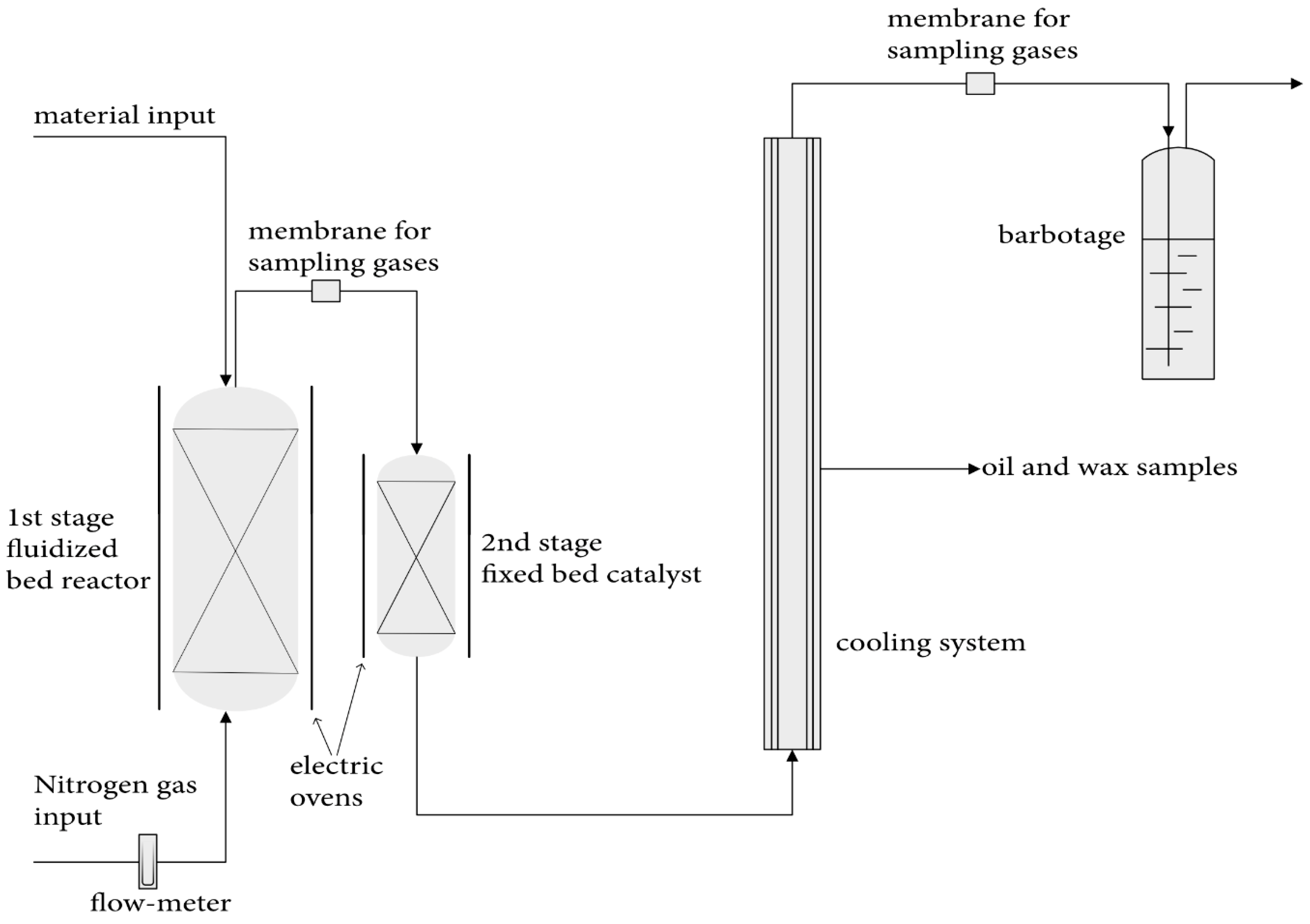 Design and Performance of a Two-Stage Fluidized Bed Reactor for ...