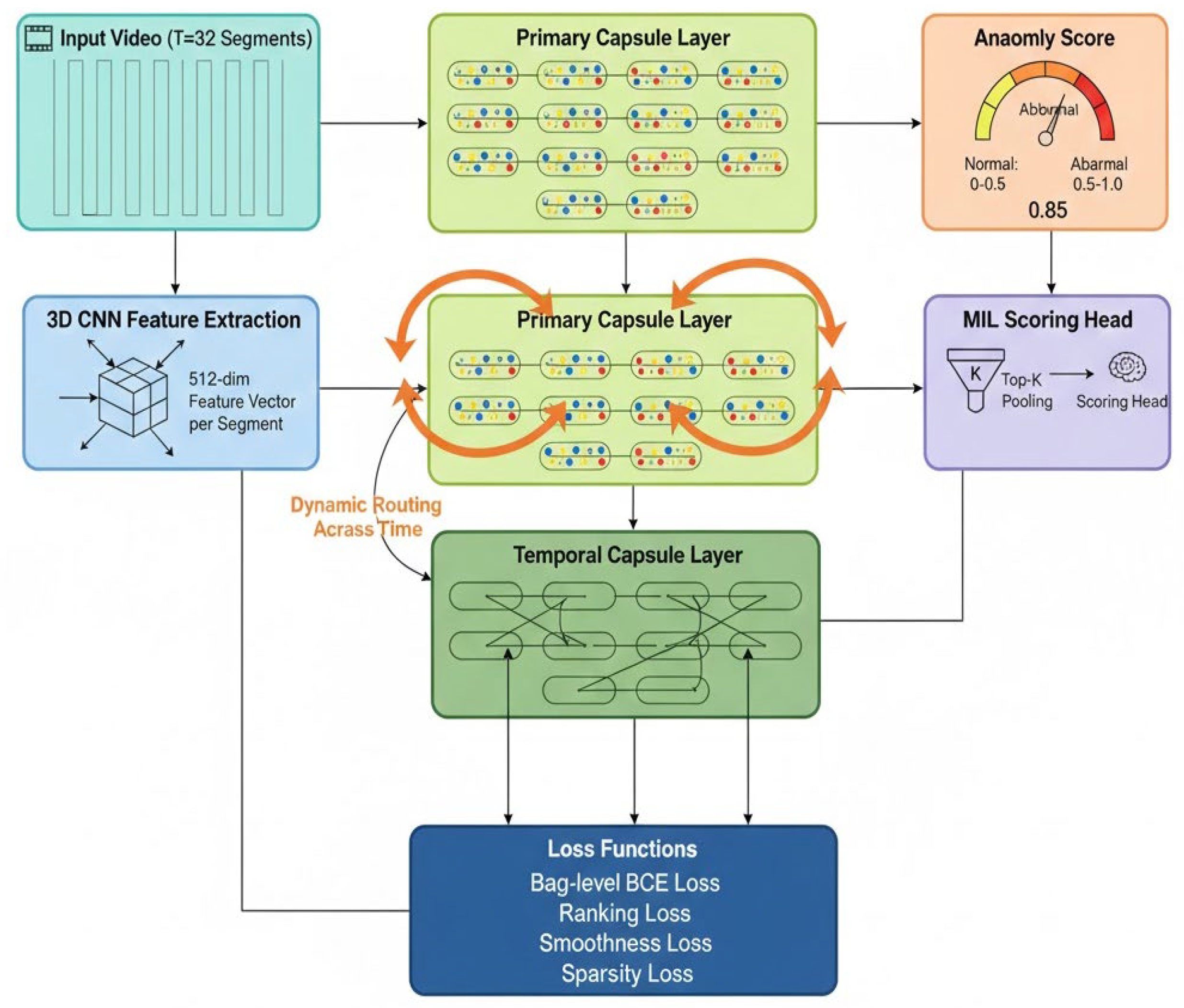 Spatio-Temporal Capsule Networks for Weakly Supervised Surveillance ...