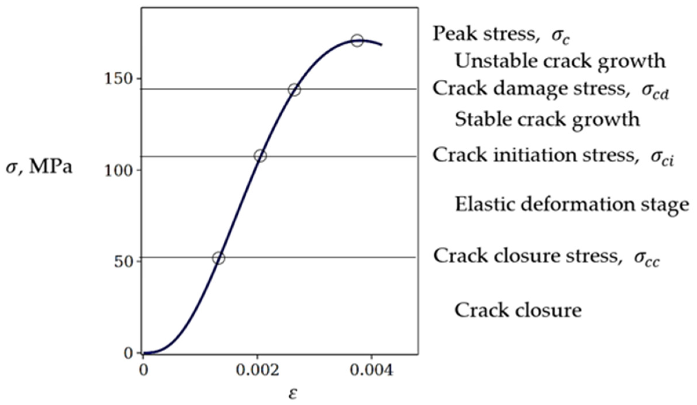 Estimation of the Elastic Modulus of Granite Under Uniaxial Compression ...