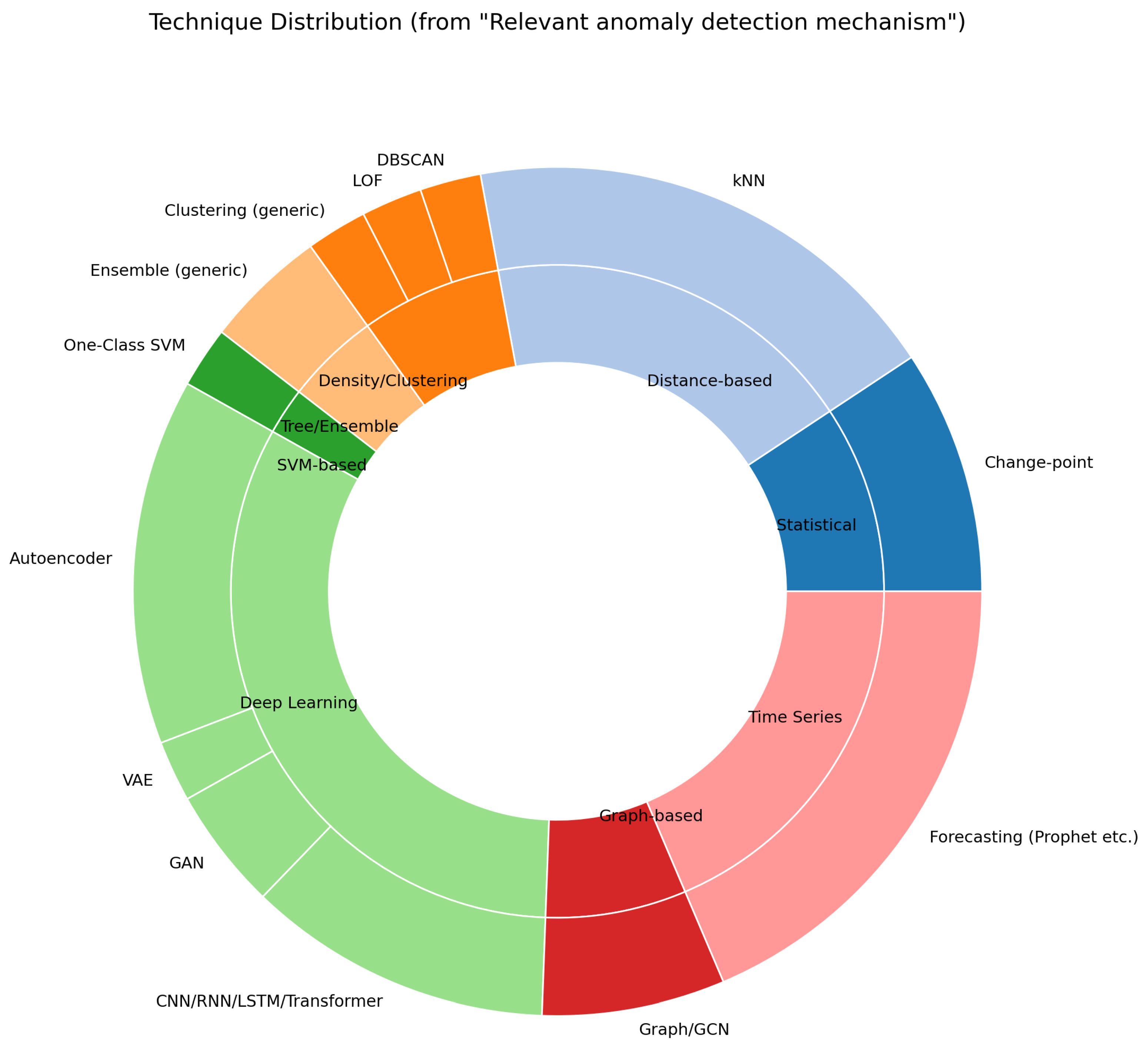 Recent Techniques Used for Anomaly Detection in the Automotive Sector ...