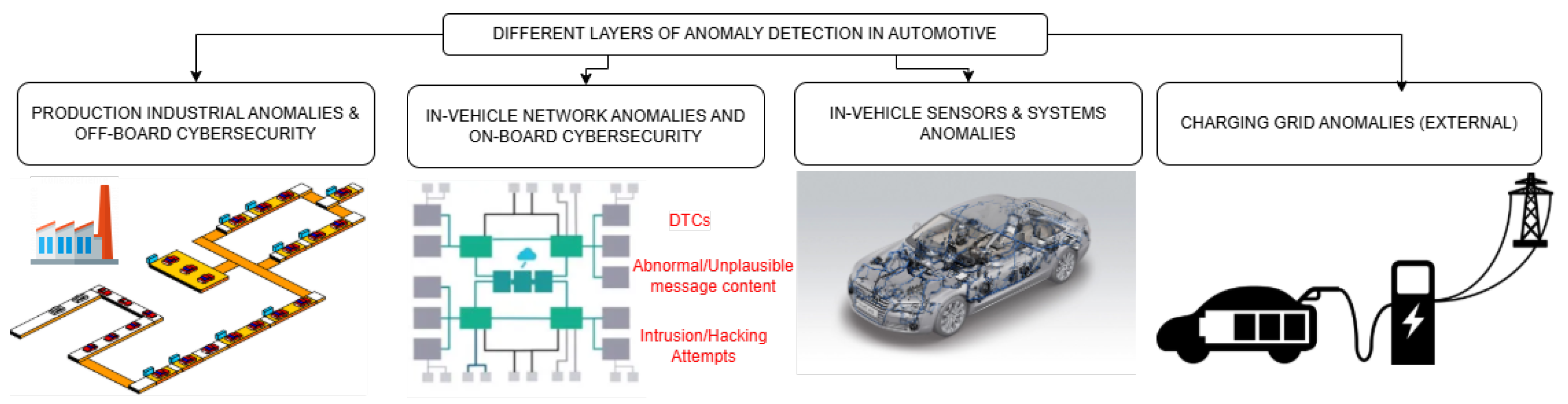 Recent Techniques Used for Anomaly Detection in the Automotive Sector ...