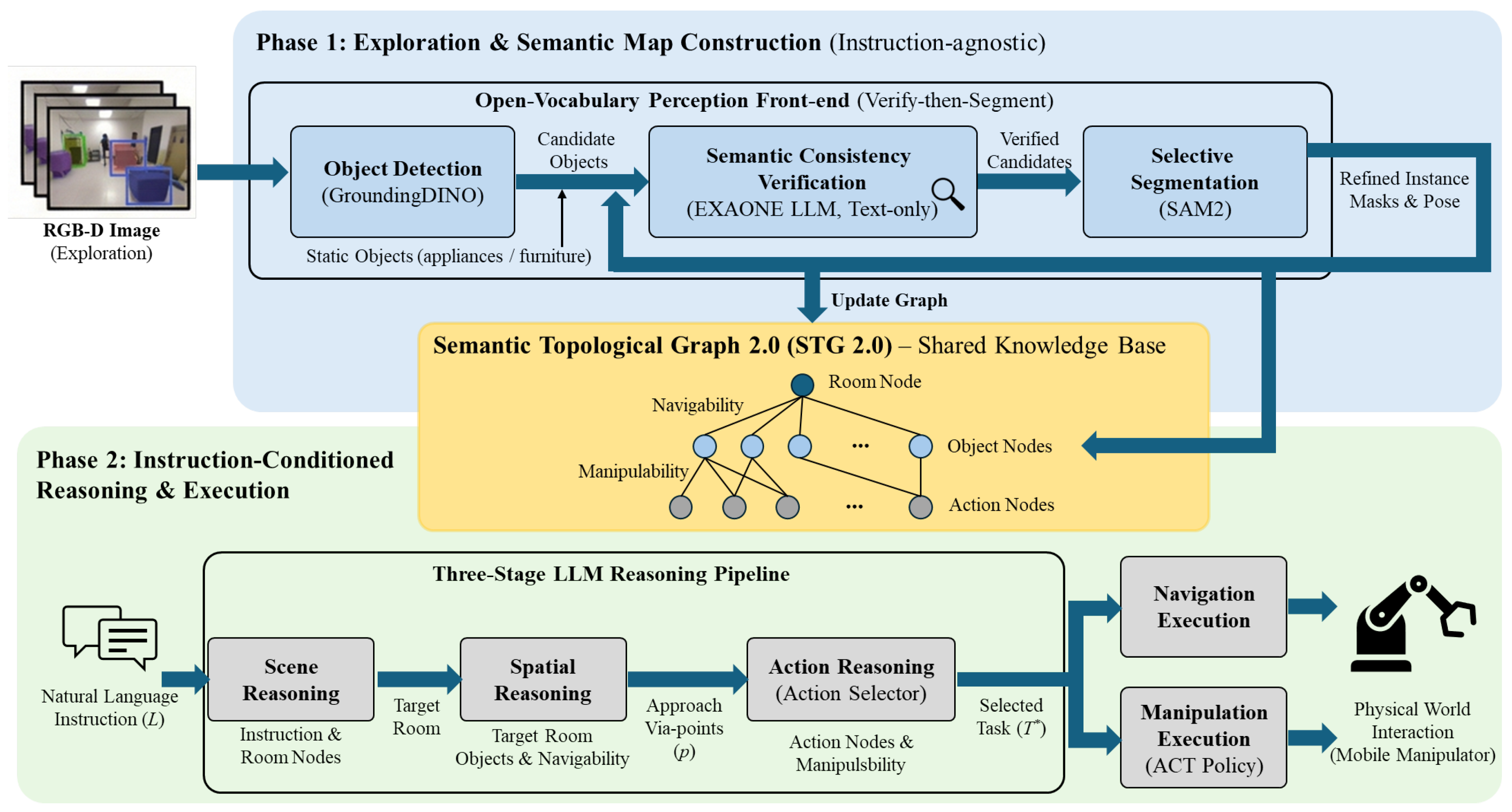 EXAONE-VLA: A Unified Vision–Language Framework for Mobile Manipulation ...