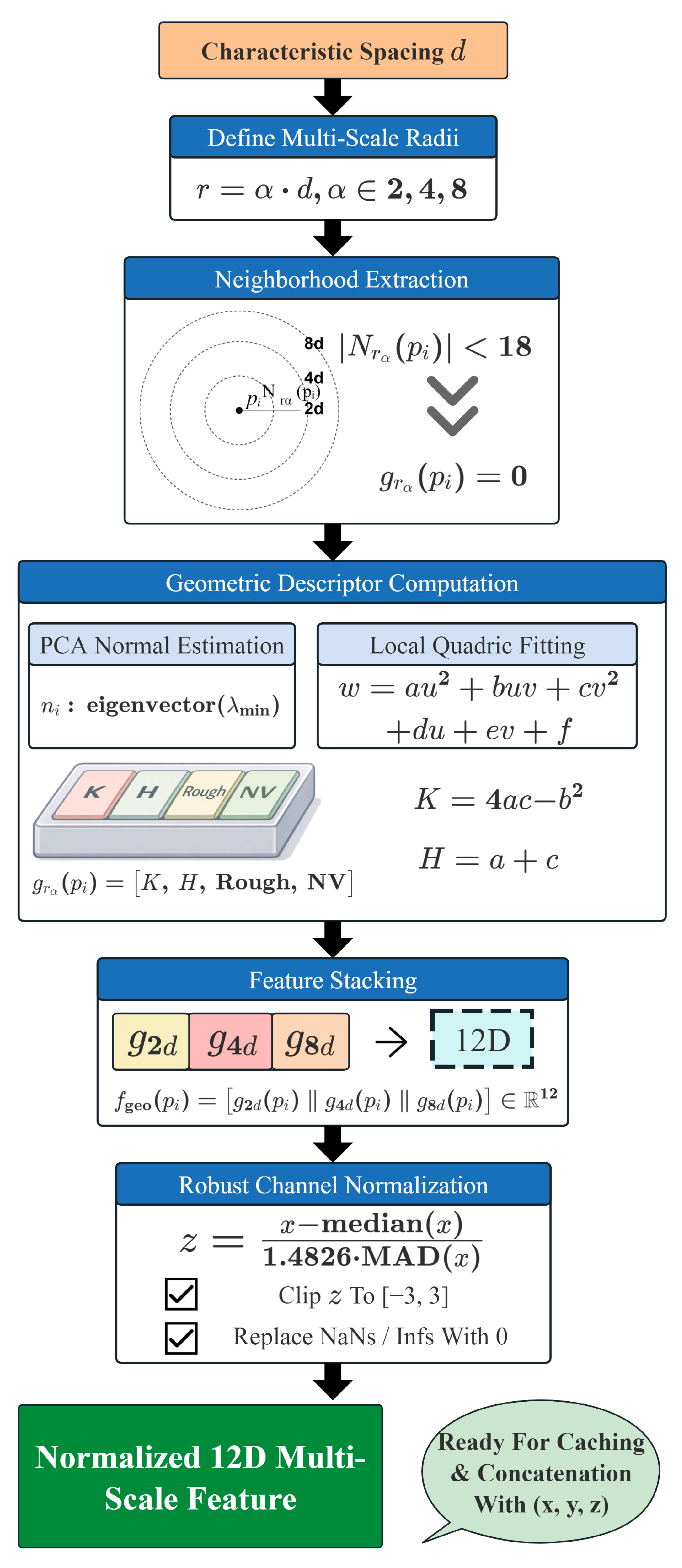 Automatic Defect Detection for Concrete Bridge Decks Using Geometric ...