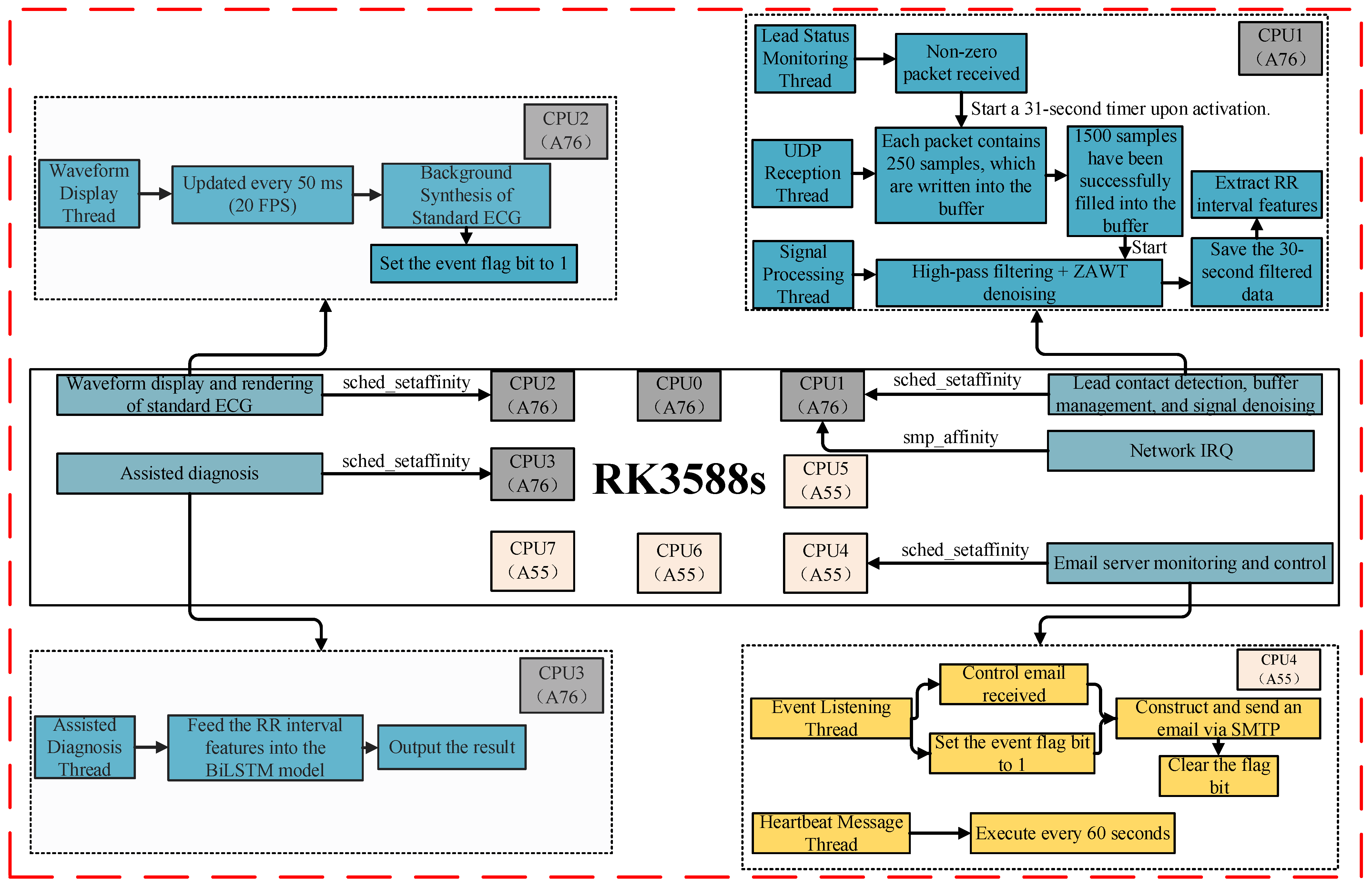A Zero-Interaction, Cloud-Free Remote ECG Monitoring and Arrhythmia ...