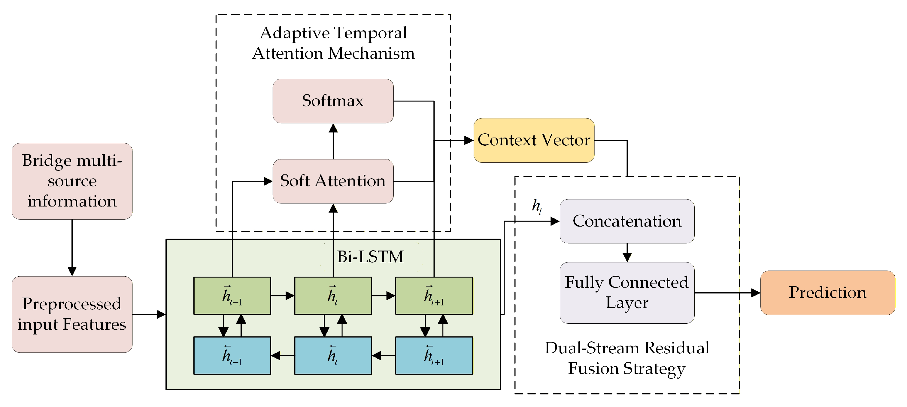 Bridge Deformation Prediction with BGCO-PIC-DA-LSTM Based on Prior ...