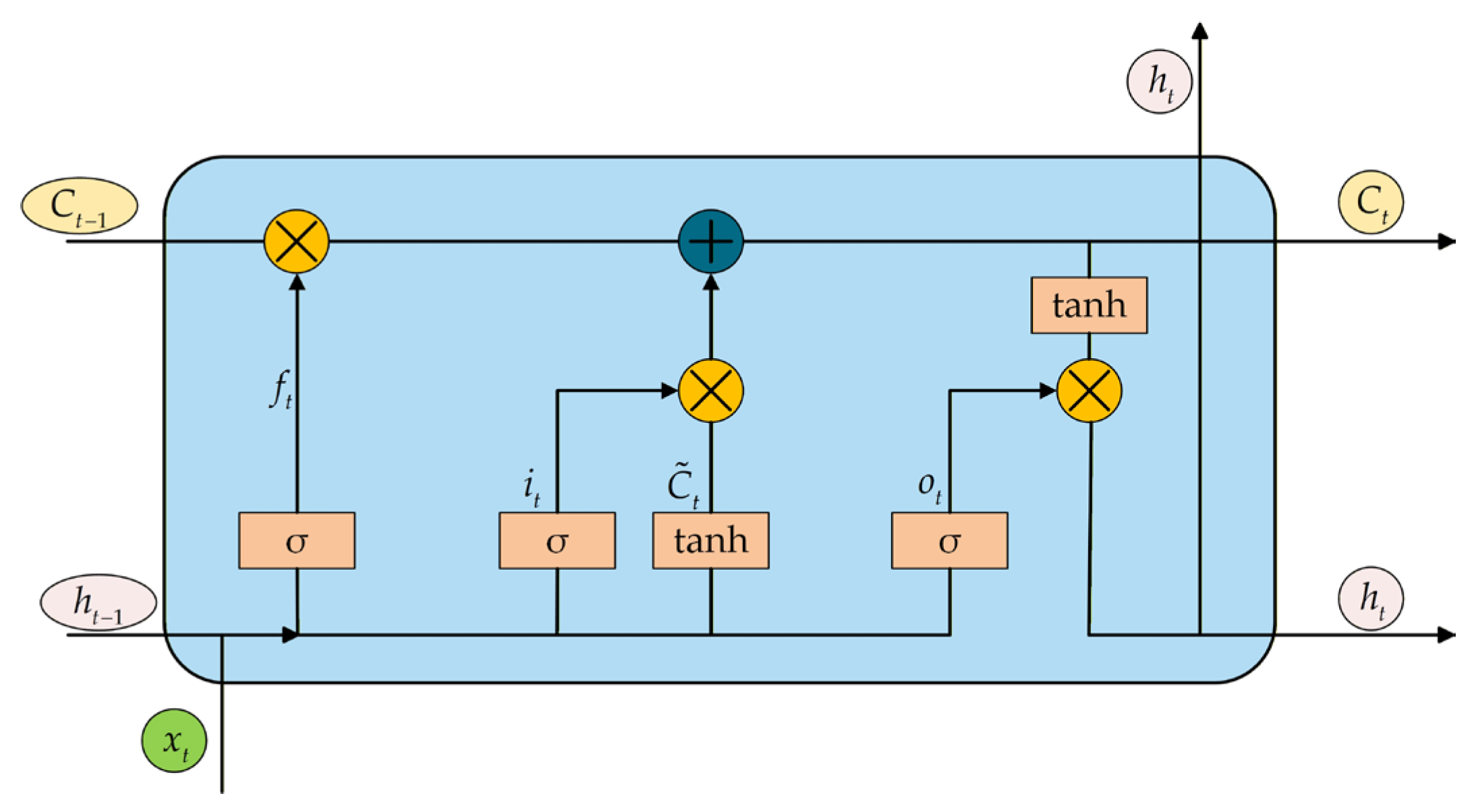 Bridge Deformation Prediction with BGCO-PIC-DA-LSTM Based on Prior ...