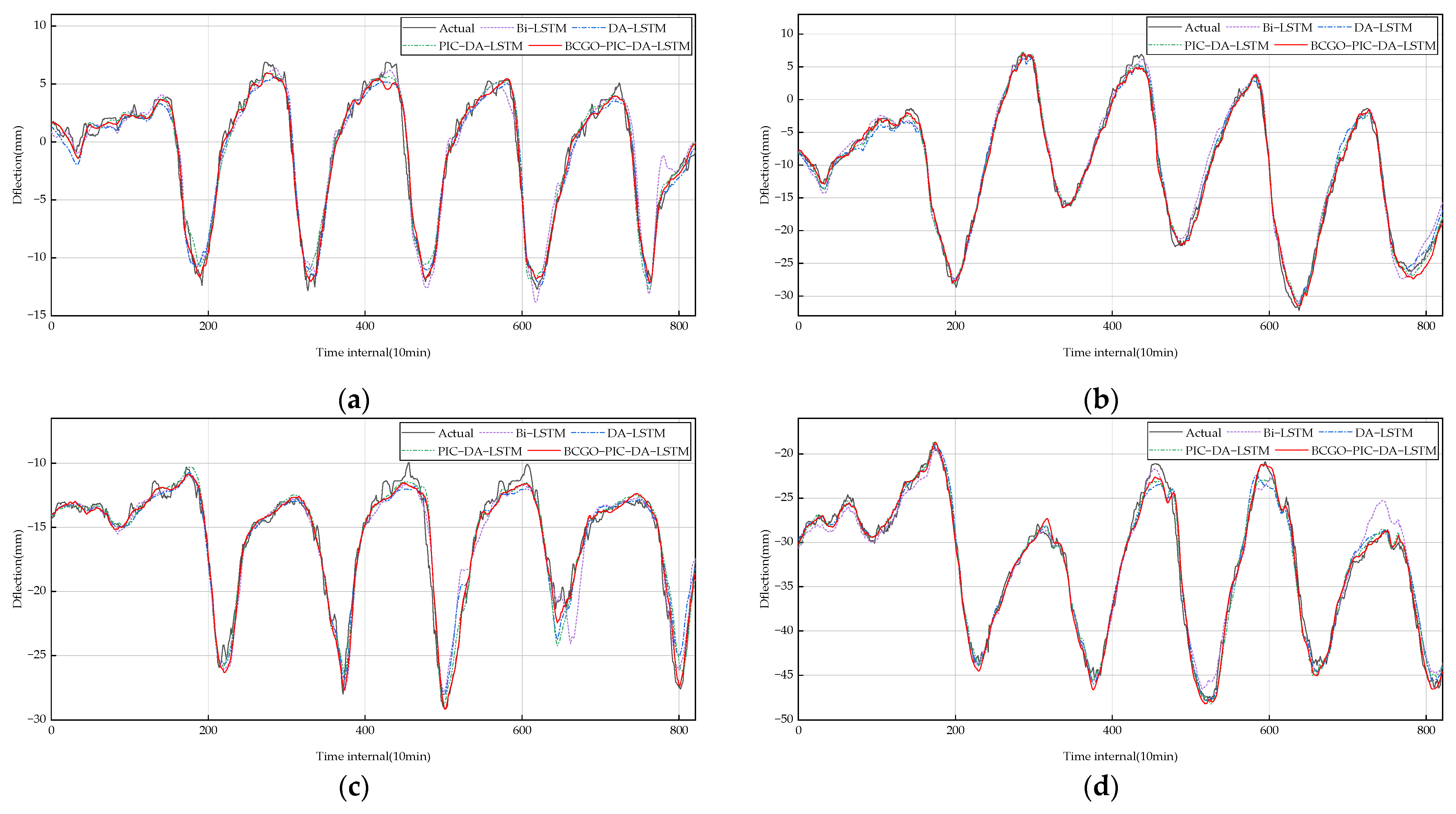 Bridge Deformation Prediction with BGCO-PIC-DA-LSTM Based on Prior ...