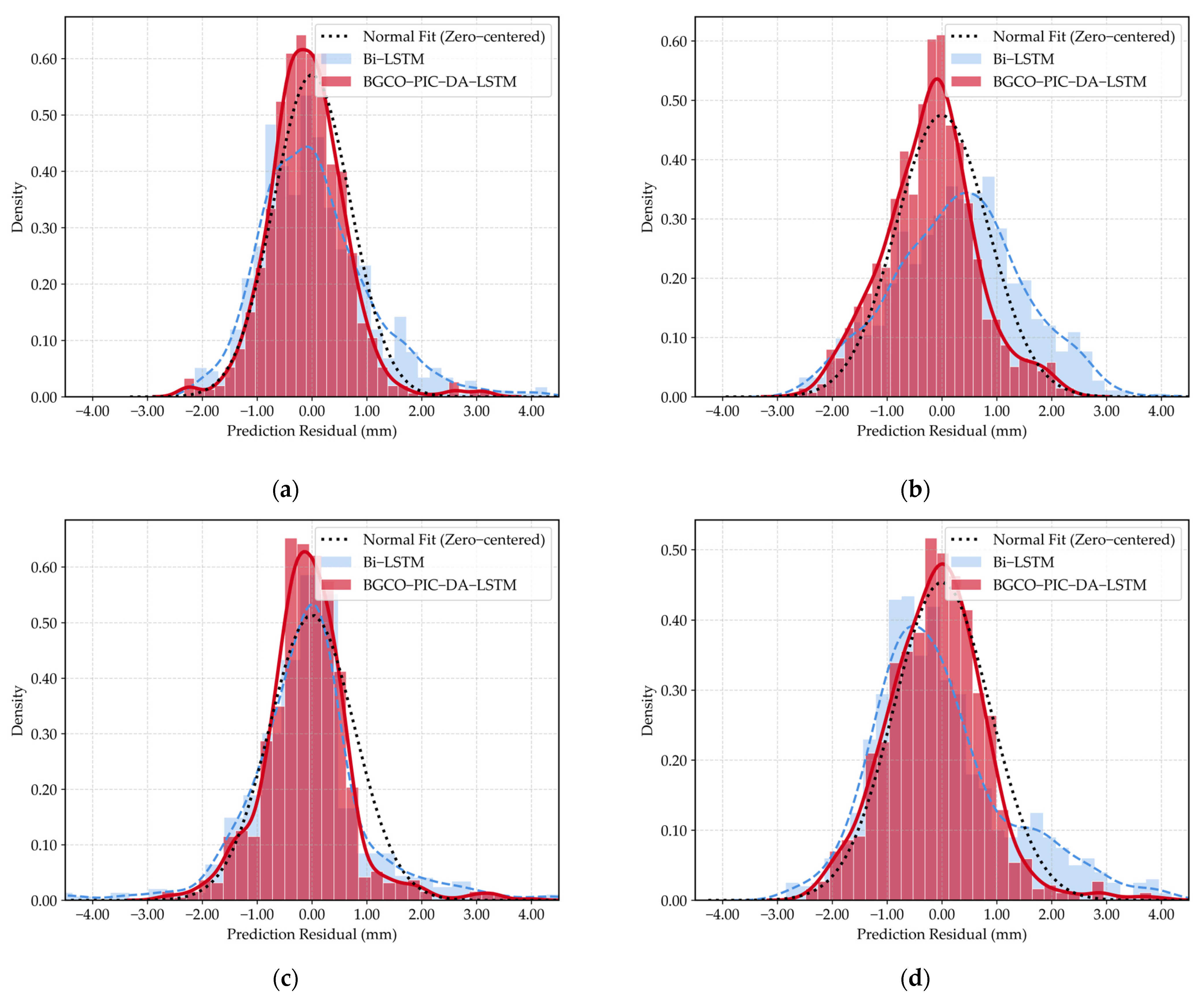 Bridge Deformation Prediction with BGCO-PIC-DA-LSTM Based on Prior ...