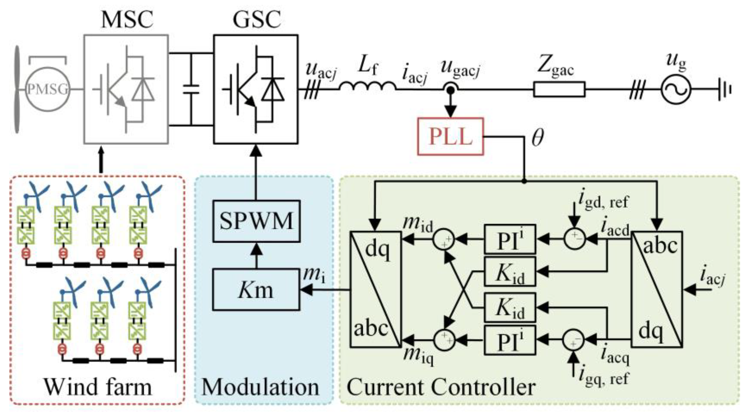 A Partial Impedance Decoupling Control Method for PMSG-Based Wind Farms ...