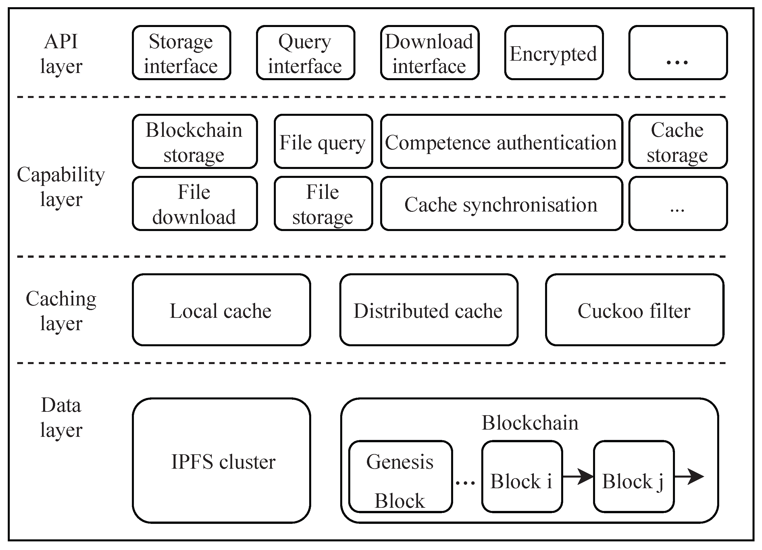 An Efficient Blockchain-Based Data Storage and Query System for Large ...