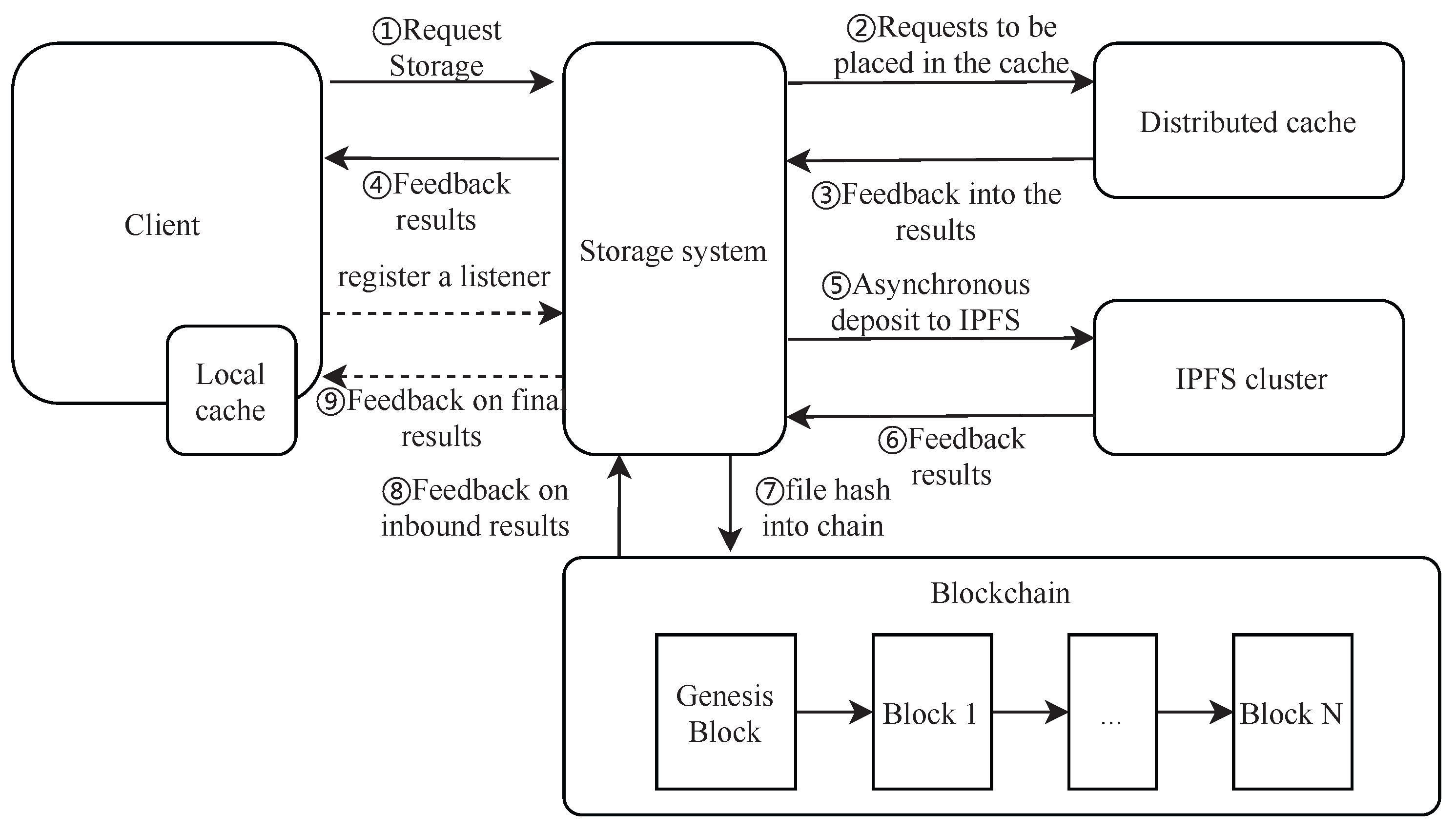 An Efficient Blockchain-Based Data Storage and Query System for Large ...
