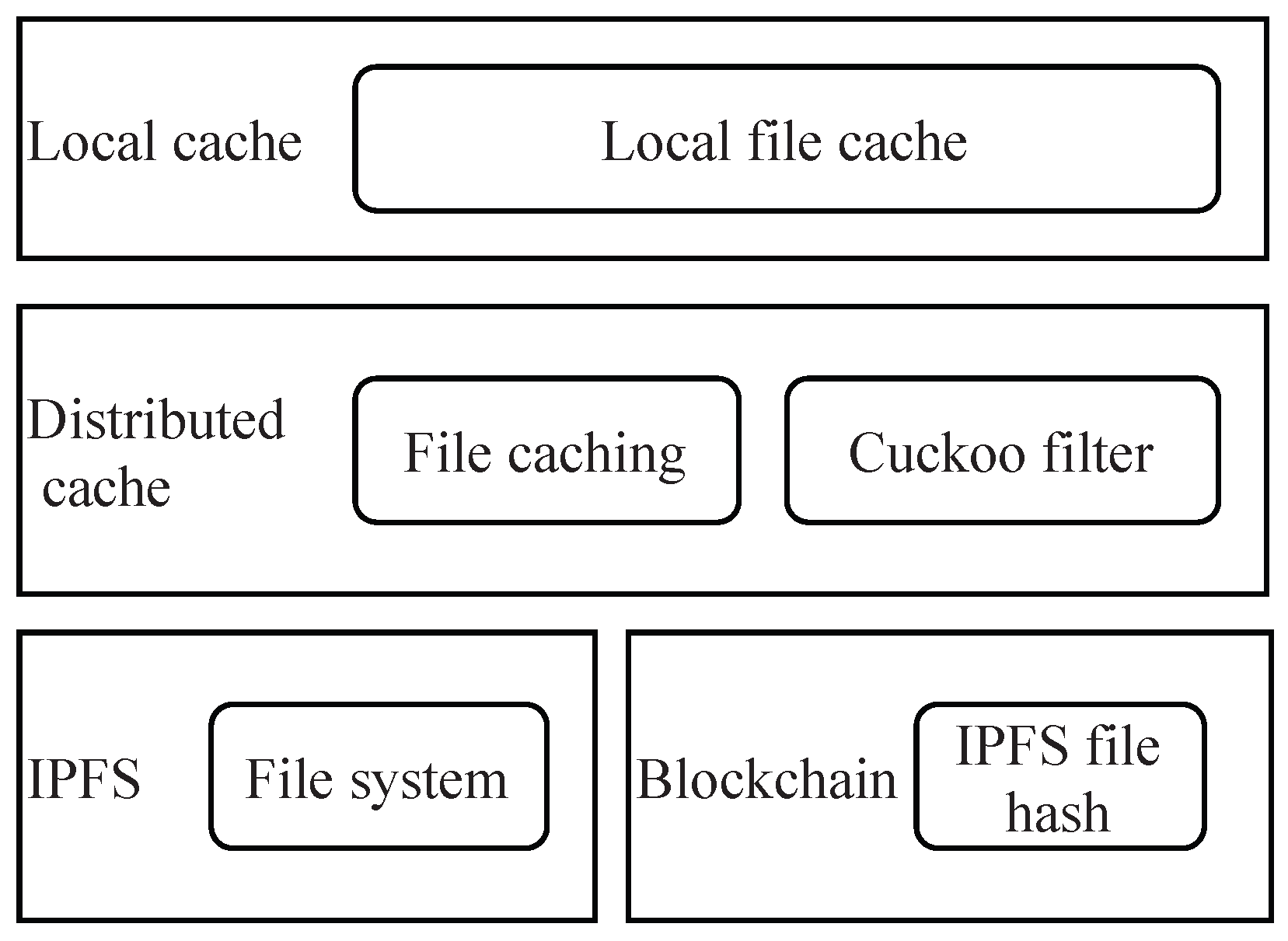 An Efficient Blockchain-Based Data Storage and Query System for Large ...